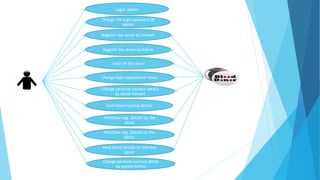 Login admin
Register the donor by himself
Change login password of donor
Login of the donor
Register the donor by Admin
Change the login password Of
admin
Send blood details to relevant
donor
Withdraw reg. Details by the
Admin
Withdraw reg. Details by the
donor
Send blood testing details
Change personal contact details
by donor himself
Change personal contact detail
by system Admin
 