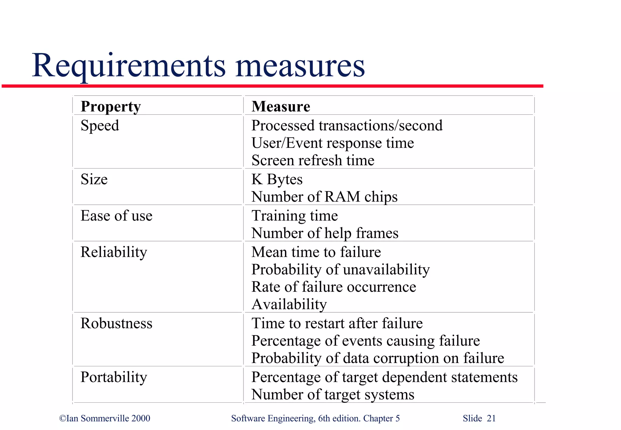 Requirements measures 