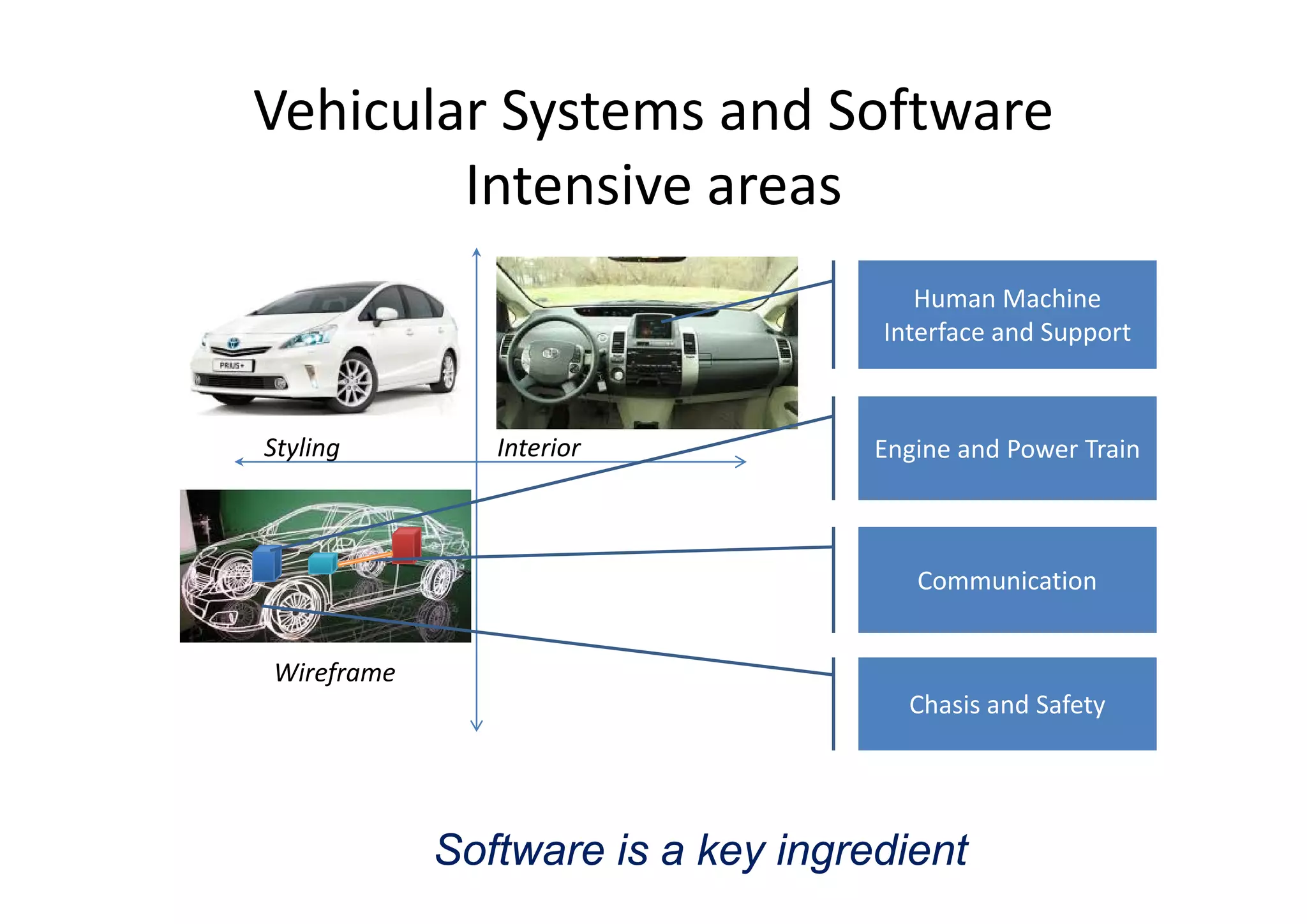 Vehicular Systems and Software 
Intensive areas
Human Machine 
Interface and Support
Styling Interior Engine and Power Traing
Wireframe
Communication
Wireframe
Chasis and Safety
Software is a key ingredient
 