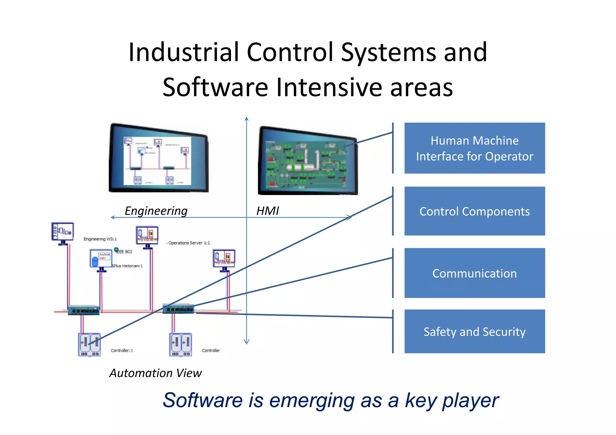 Industrial Control Systems and 
Software Intensive areas
Human Machine 
Interface for Operator
Engineering HMI Control Componentsp
Wireframe
Communication
Wireframe
Safety and Security
Automation View
Software is emerging as a key player
 