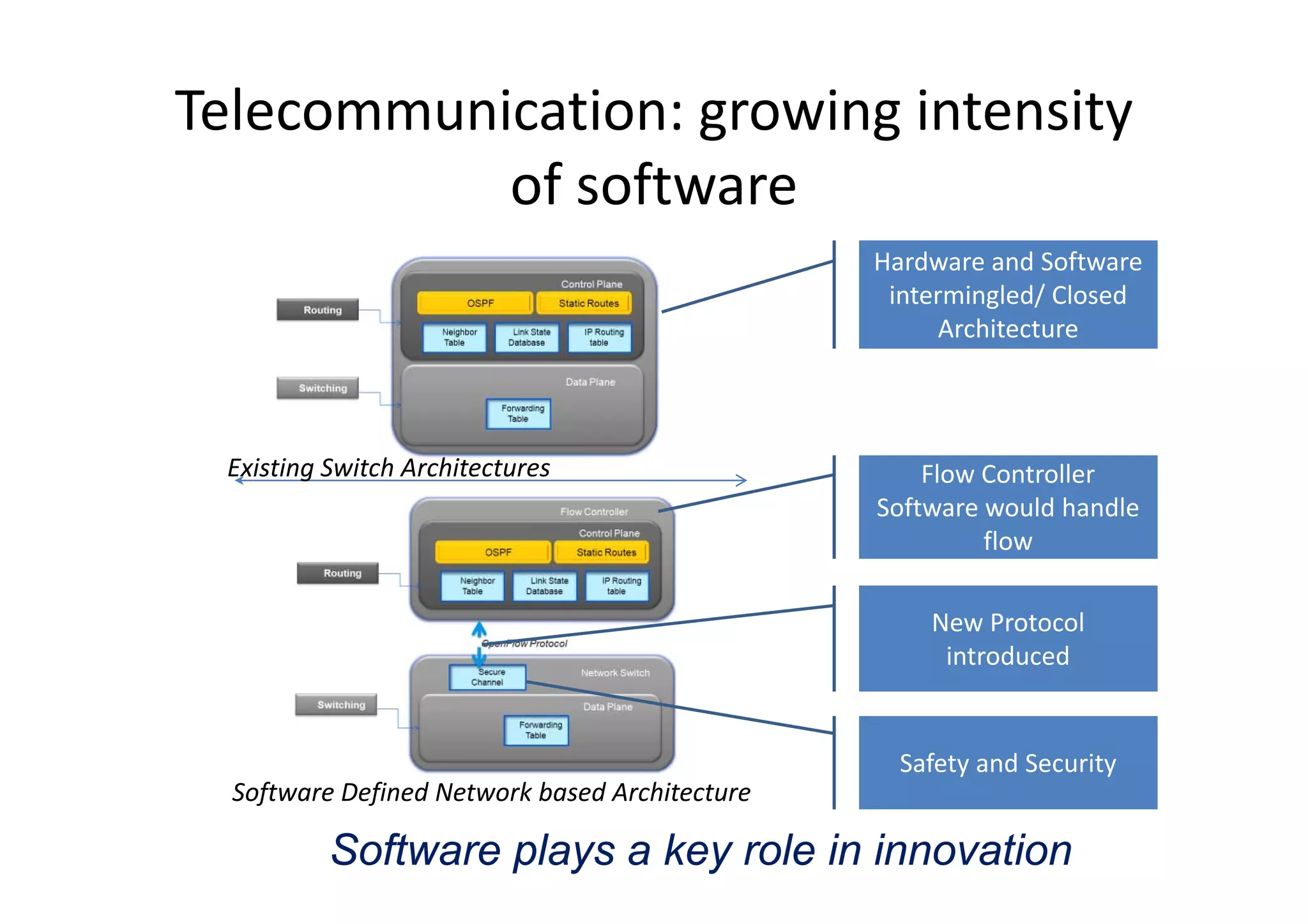 Telecommunication: growing intensity 
of software
d d fHardware and Software 
intermingled/ Closed 
Architecture
E i ti S it h A hit tExisting Switch Architectures Flow Controller 
Software would handle 
flow
New Protocol 
introduced
Safety and Security
Software Defined Network based Architecture
y y
Software plays a key role in innovation
 
