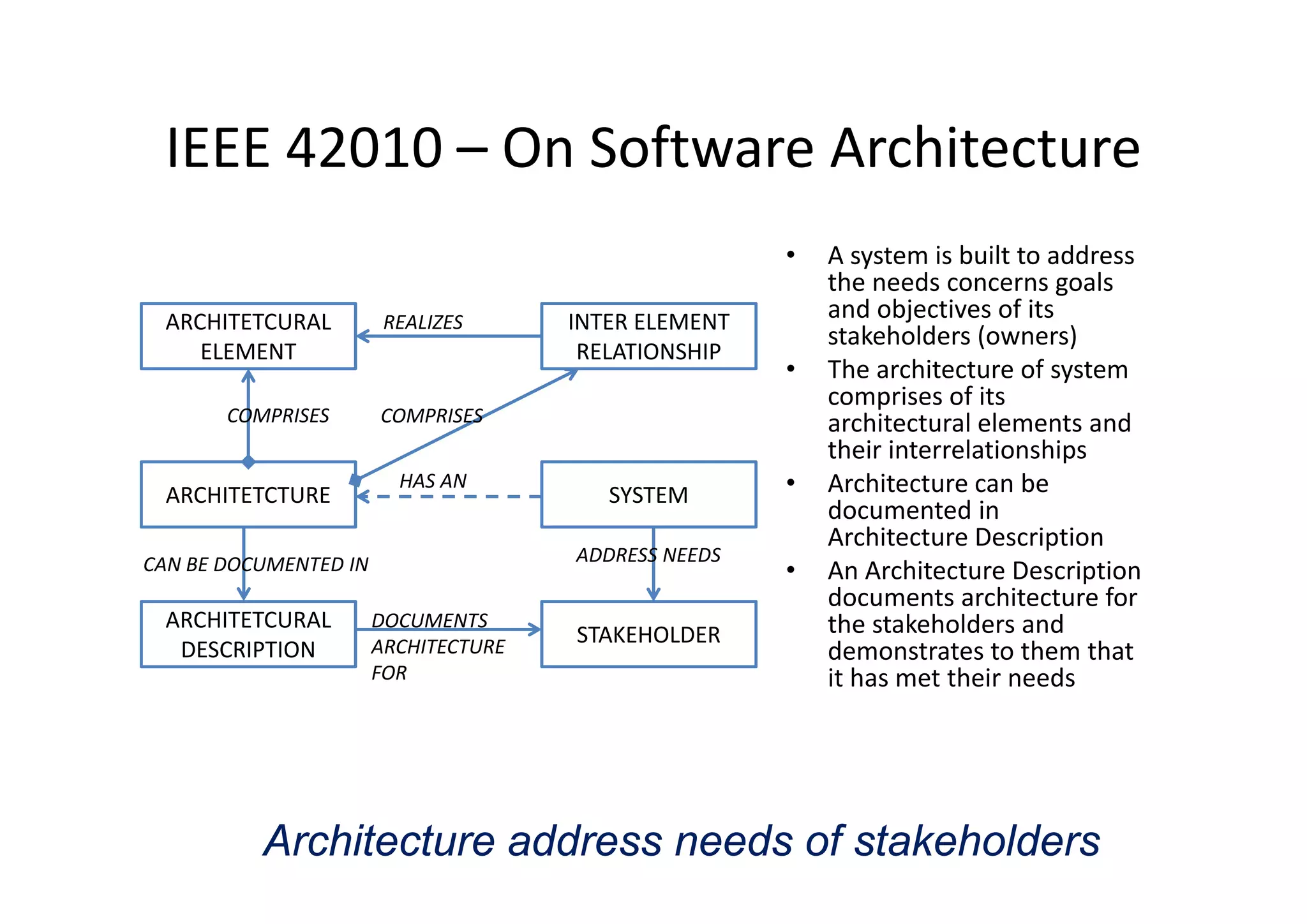 IEEE 42010 On Software ArchitectureIEEE 42010 – On Software Architecture
• A system is built to address• A system is built to address 
the needs concerns goals 
and objectives of its 
stakeholders (owners)
ARCHITETCURAL 
ELEMENT
INTER ELEMENT 
RELATIONSHIP
REALIZES
• The architecture of system 
comprises of its 
architectural elements and 
their interrelationships
ELEMENT RELATIONSHIP
COMPRISES COMPRISES
p
• Architecture can be 
documented in 
Architecture Description
• An Architecture Description
ARCHITETCTURE SYSTEM
HAS AN
ADDRESS NEEDSCAN BE DOCUMENTED IN • An Architecture Description 
documents architecture for 
the stakeholders and 
demonstrates to them that 
it h t th i d
ARCHITETCURAL 
DESCRIPTION
STAKEHOLDER
CAN BE DOCUMENTED IN
DOCUMENTS 
ARCHITECTURE 
FOR it has met their needsFOR
Architecture address needs of stakeholders
 