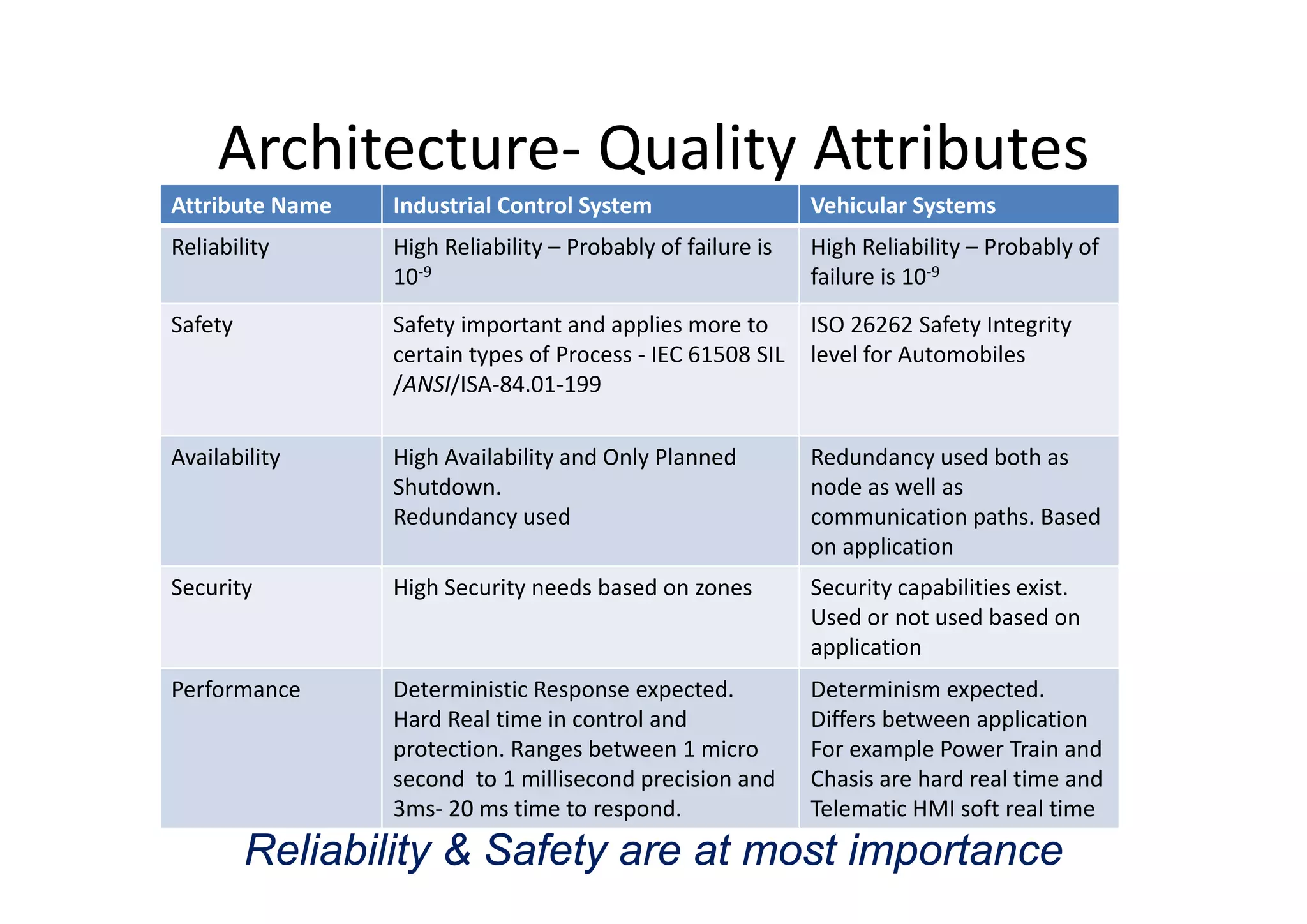 Architecture Quality AttributesArchitecture‐ Quality Attributes
Attribute Name Industrial Control System Vehicular Systems
Reliability High Reliability – Probably of failure is High Reliability – Probably ofReliability High Reliability  Probably of failure is 
10‐9
High Reliability  Probably of
failure is 10‐9
Safety Safety important and applies more to 
certain types of Process ‐ IEC 61508 SIL
ISO 26262 Safety Integrity 
level for Automobilescertain types of Process  IEC 61508 SIL 
/ANSI/ISA‐84.01‐199
level for Automobiles
Availability High Availability and Only Planned Redundancy used both asAvailability High Availability and Only Planned 
Shutdown. 
Redundancy used
Redundancy used both as 
node as well as 
communication paths. Based 
on application
Security High Security needs based on zones Security capabilities exist.
Used or not used based on 
application
Performance Deterministic Response expected. 
Hard Real time in control and 
protection. Ranges between 1 micro 
second to 1 millisecond precision and
Determinism expected. 
Differs between application 
For example Power Train and 
Chasis are hard real time andsecond  to 1 millisecond precision and 
3ms‐ 20 ms time to respond.
Chasis are hard real time and 
Telematic HMI soft real time
Reliability & Safety are at most importance
 