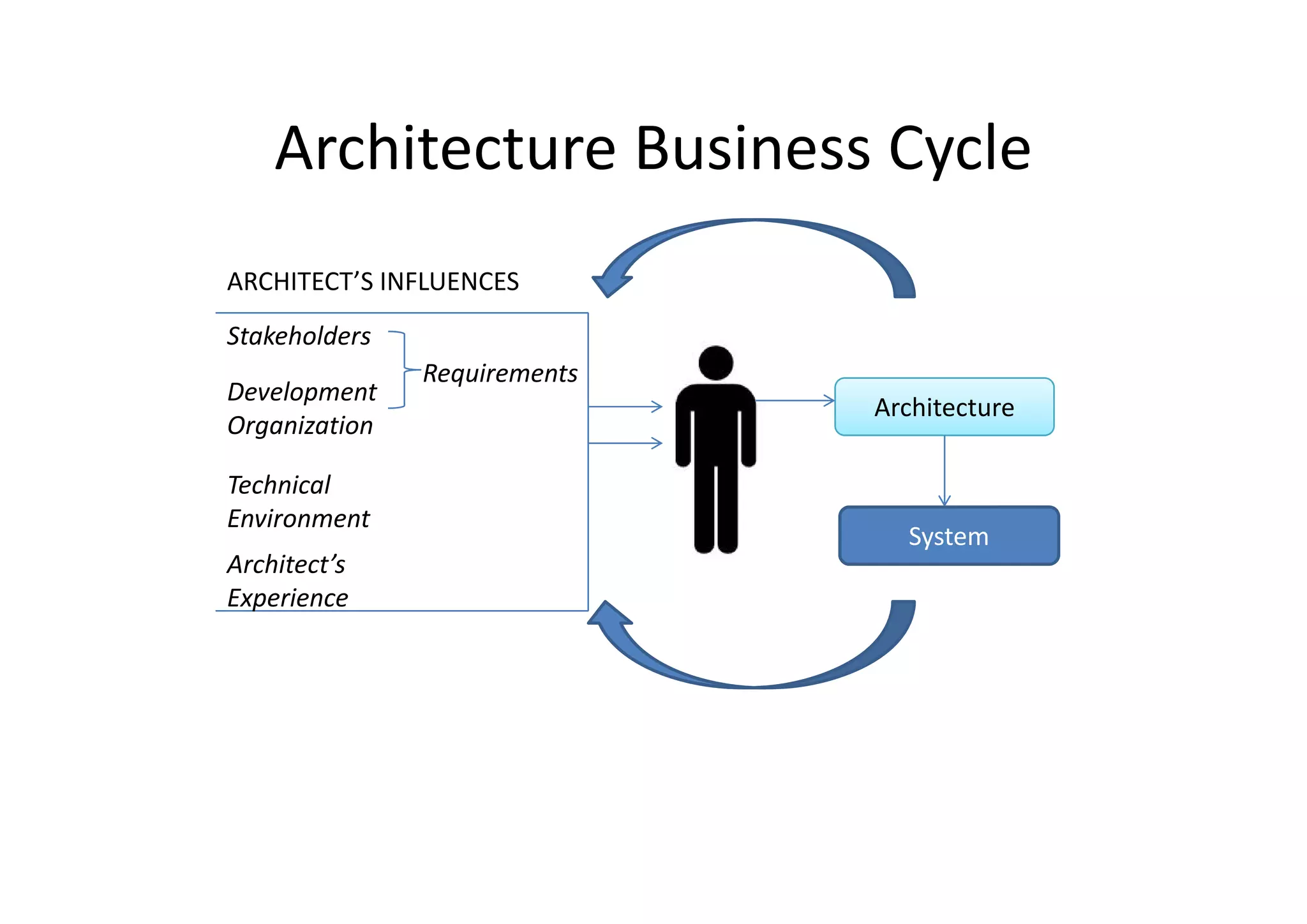 Architecture Business CycleArchitecture Business Cycle
Stakeholders
ARCHITECT’S INFLUENCES
Development 
Organization
Architecture
Requirements
Technical 
Environment
Architect’s
System
Architect s 
Experience
 