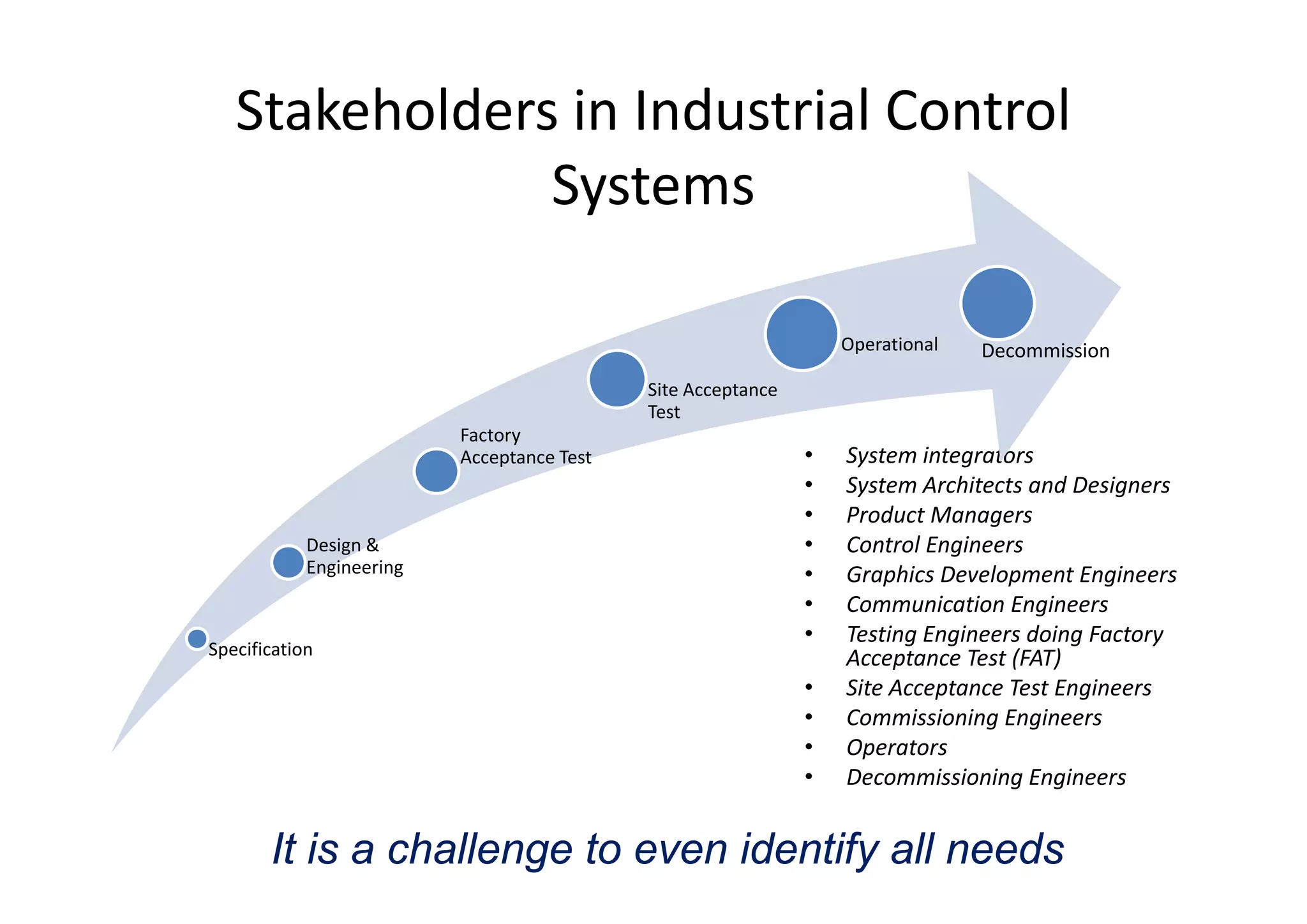 Stakeholders in Industrial Control 
Systems
Operational Decommission
• System integrators
Factory 
Acceptance Test
Site Acceptance 
Test
Decommission
System integrators
• System Architects and Designers
• Product Managers
• Control Engineers
G hi D l E i
Design & 
Engineering
Acceptance Test
• Graphics Development Engineers
• Communication Engineers
• Testing Engineers doing Factory 
Acceptance Test (FAT)Specification
Engineering
• Site Acceptance Test Engineers
• Commissioning Engineers
• Operators
• Decommissioning Engineers• Decommissioning Engineers
It is a challenge to even identify all needs
 