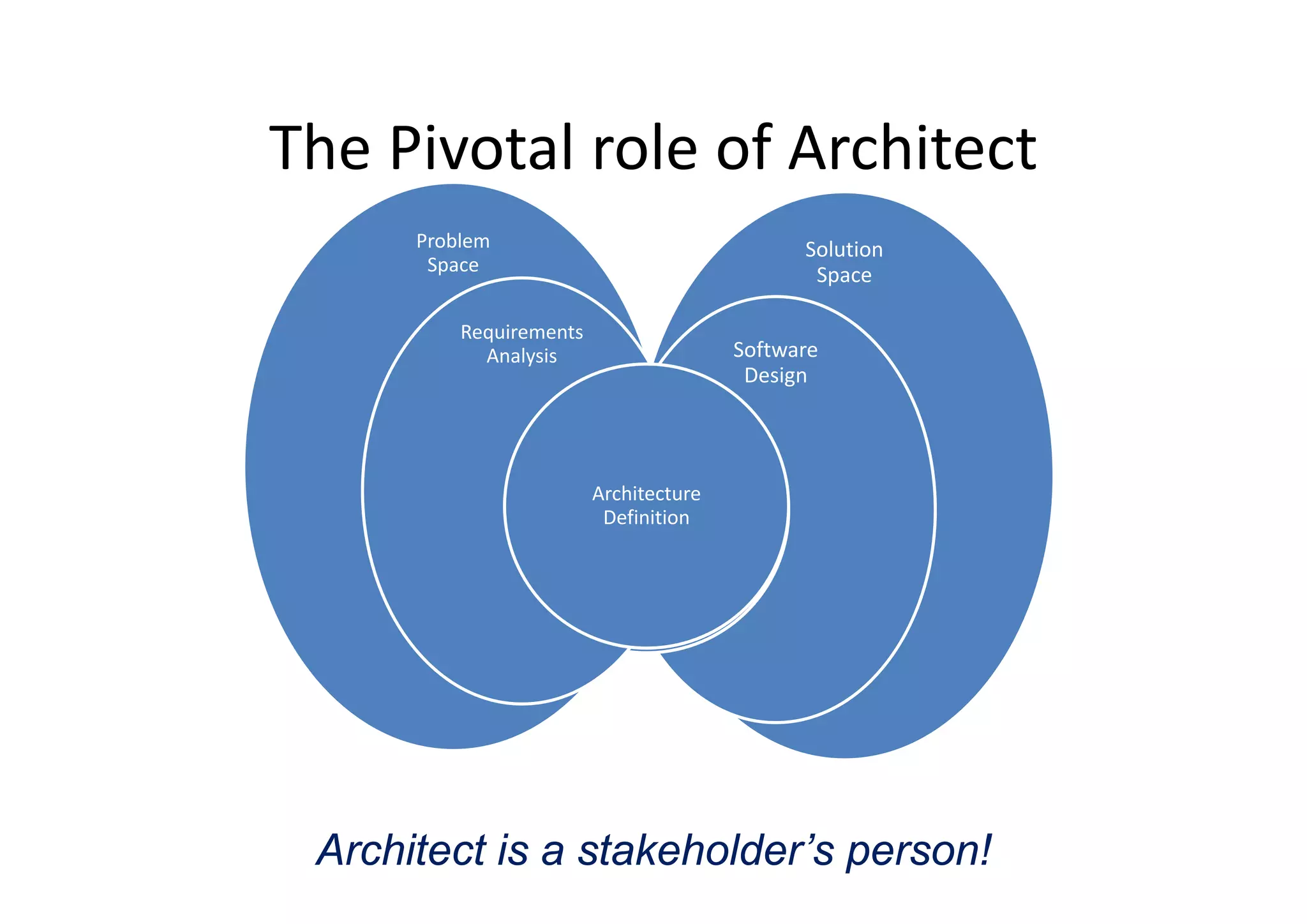 The Pivotal role of Architect
Solution
The Pivotal role of Architect
Problem  Solution 
Space
Software 
Space
Requirements 
Analysis So t a e
Design
Analysis
Architecture 
Definition
Architecture 
Definition
Architect is a stakeholder’s person!
 