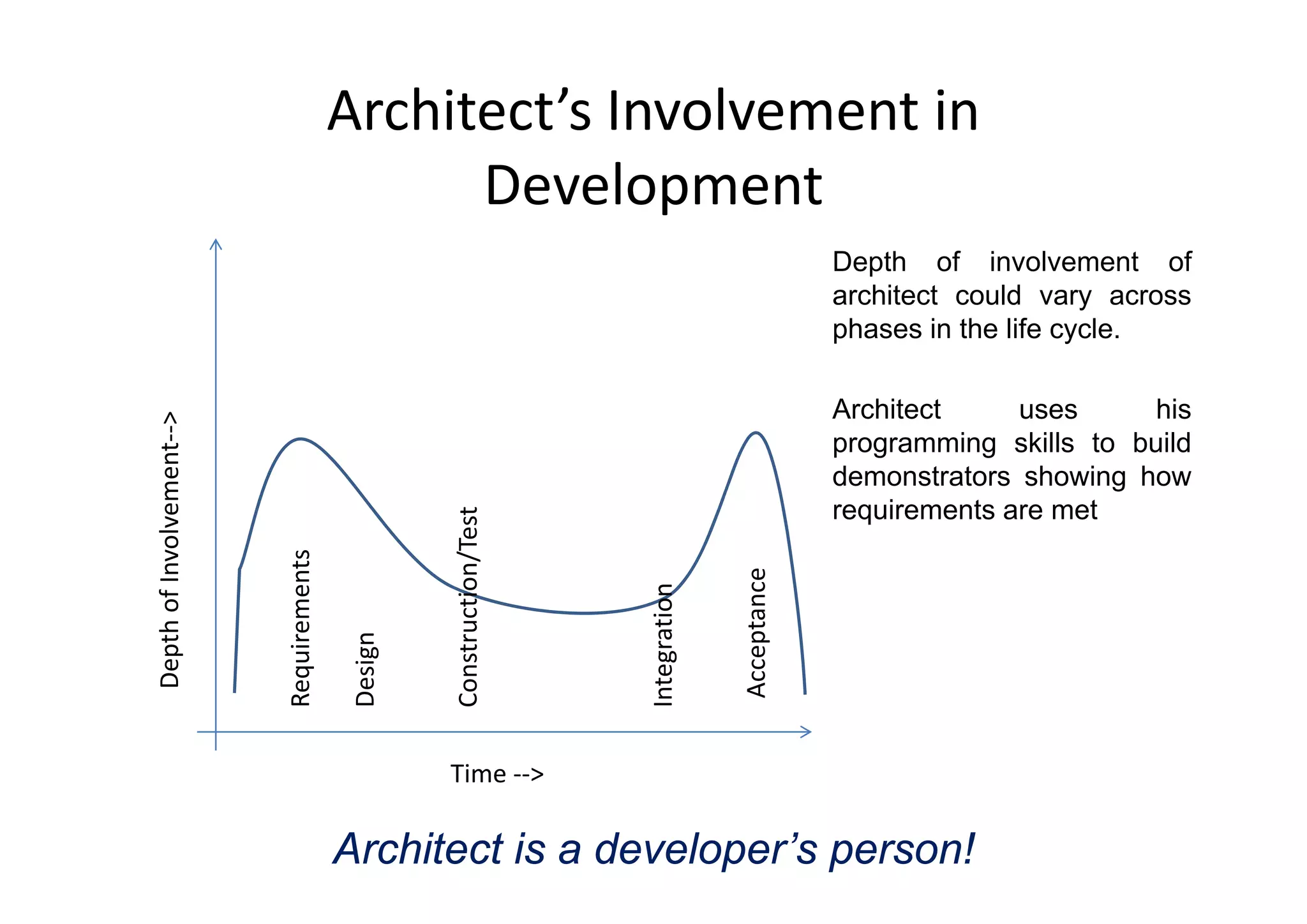 Architect’s Involvement in 
Development
D th f i l t fDepth of involvement of
architect could vary across
phases in the life cycle.
Architect uses his
programming skills to build
nt‐‐>
demonstrators showing how
requirements are met
nvolvemen
ts
n/Test
epth of In
quirement
sign
nstruction
egration
cceptance
Time ‐‐>
D
Req
Des
Con
Inte
Ac
Time ‐‐>
Architect is a developer’s person!
 