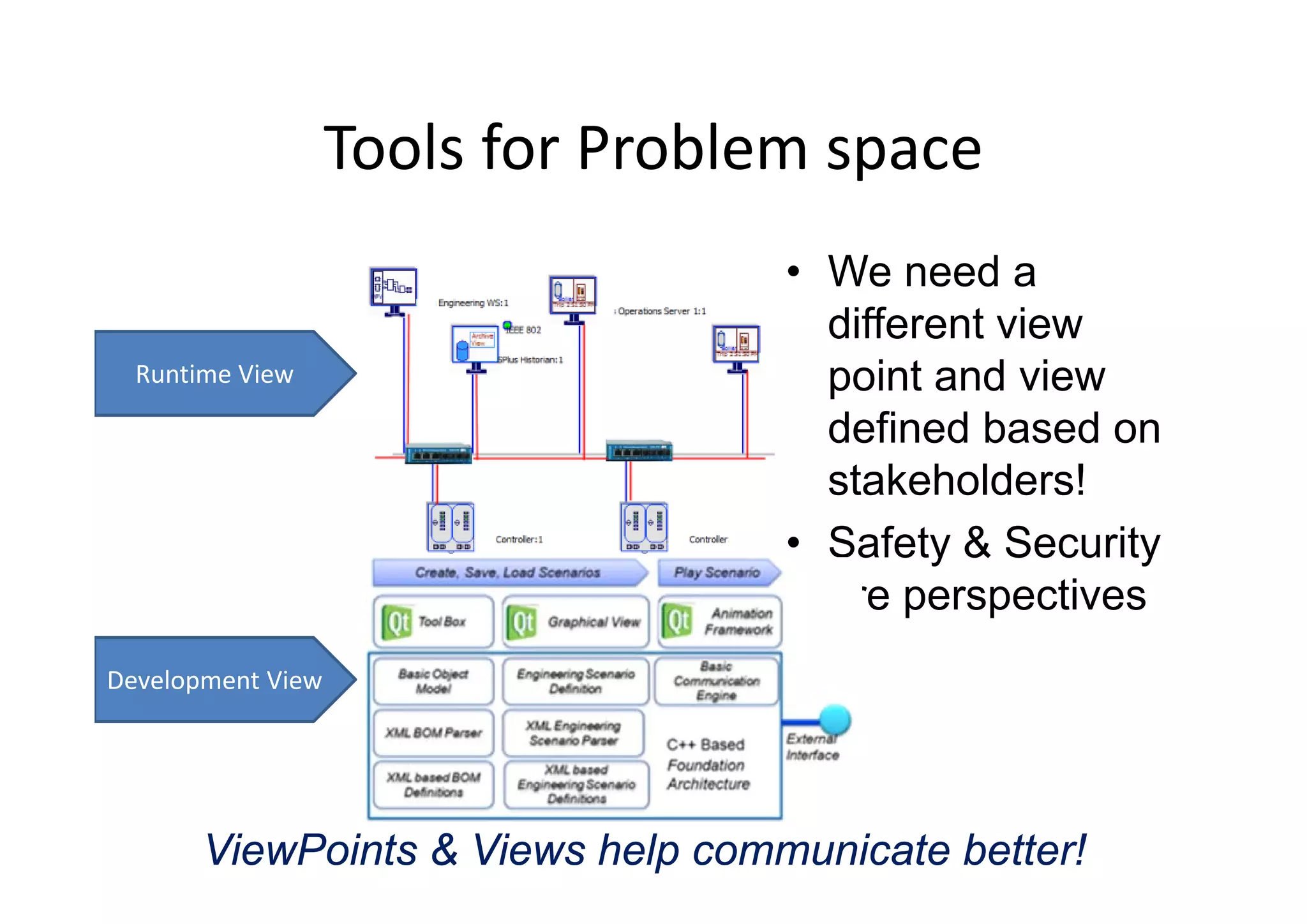Tools for Problem spaceTools for Problem space
• We need a
different view
point and view
defined based on
Runtime View
stakeholders!
• Safety & Security
are perspectives
D l ViDevelopment View
ViewPoints & Views help communicate better!
 