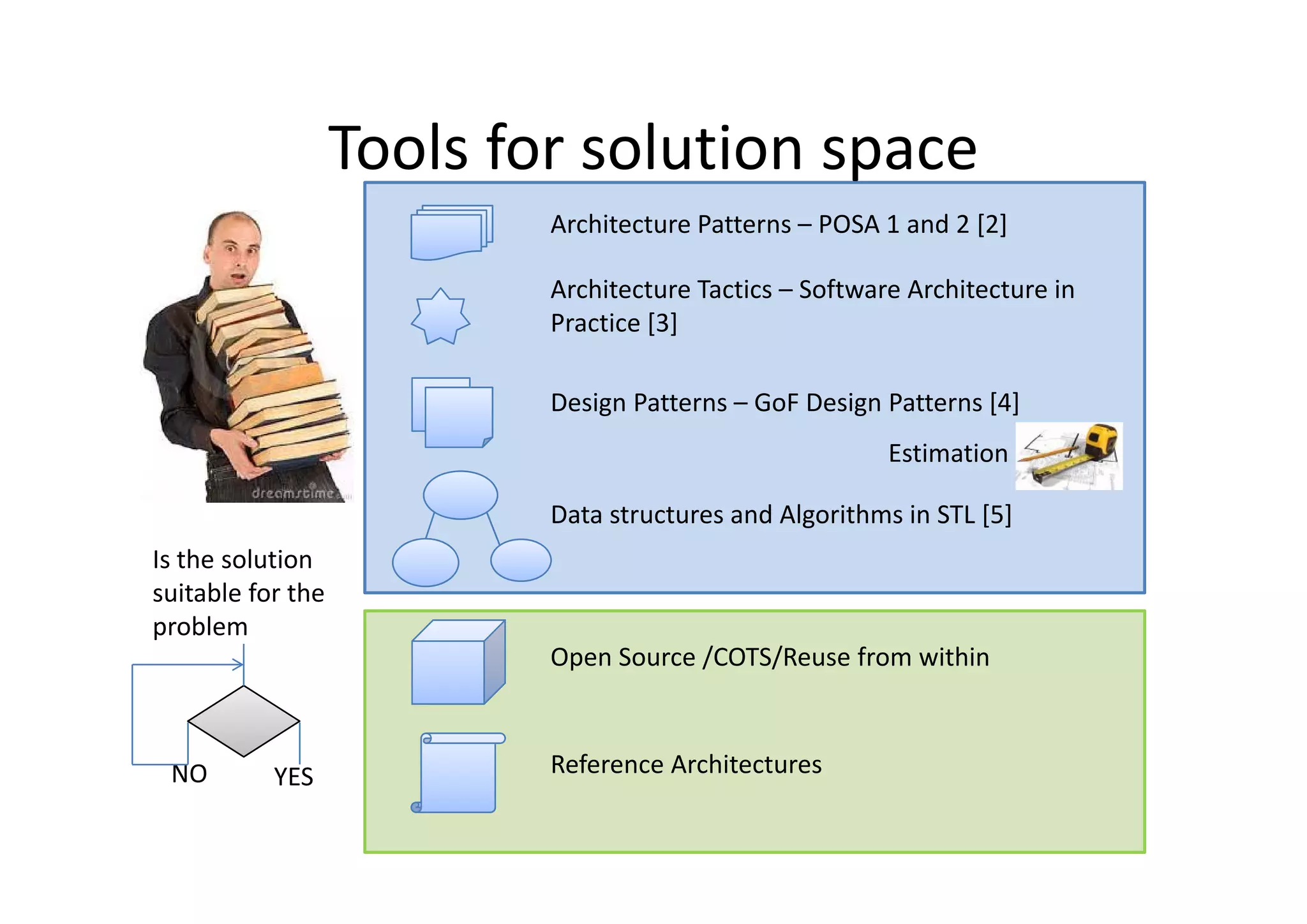 Tools for solution spaceTools for solution space
Architecture Patterns – POSA 1 and 2 [2]  
Architecture Tactics – Software Architecture in 
Practice [3]
Design Patterns – GoF Design Patterns [4]
Estimation
Data structures and Algorithms in STL [5]
Is the solution
stimation
Open Source /COTS/Reuse from within
Is the solution 
suitable for the 
problem
Reference ArchitecturesYESNO YESNO
 