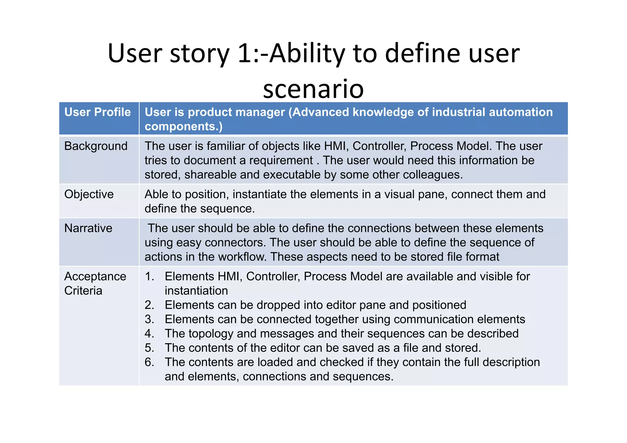 User story 1:‐Ability to define user 
scenario
User Profile User is product manager (Advanced knowledge of industrial automation
components.)
Background The user is familiar of objects like HMI, Controller, Process Model. The user
tries to document a requirement . The user would need this information be
t d h bl d t bl b th llstored, shareable and executable by some other colleagues.
Objective Able to position, instantiate the elements in a visual pane, connect them and
define the sequence.
Narrative The user should be able to define the connections between these elements
using easy connectors. The user should be able to define the sequence of
actions in the workflow. These aspects need to be stored file format
C fAcceptance
Criteria
1. Elements HMI, Controller, Process Model are available and visible for
instantiation
2. Elements can be dropped into editor pane and positioned
3 Elements can be connected together using communication elements3. Elements can be connected together using communication elements
4. The topology and messages and their sequences can be described
5. The contents of the editor can be saved as a file and stored.
6. The contents are loaded and checked if they contain the full description
d l t ti dand elements, connections and sequences.
 