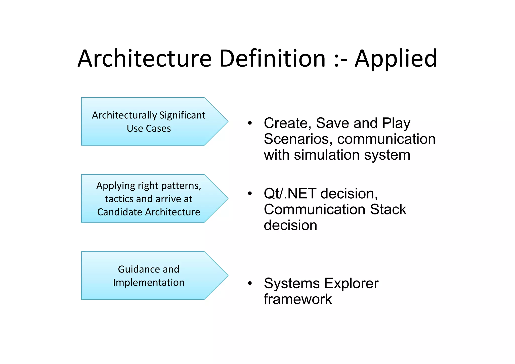 Architecture Definition : AppliedArchitecture Definition :‐ Applied
• Create, Save and Play
Scenarios communication
Architecturally Significant 
Use Cases
Scenarios, communication
with simulation system
l i i h
• Qt/.NET decision,
Communication Stack
decision
Applying right patterns, 
tactics and arrive at 
Candidate Architecture
decision
• Systems Explorer
framework
Guidance and 
Implementation
 