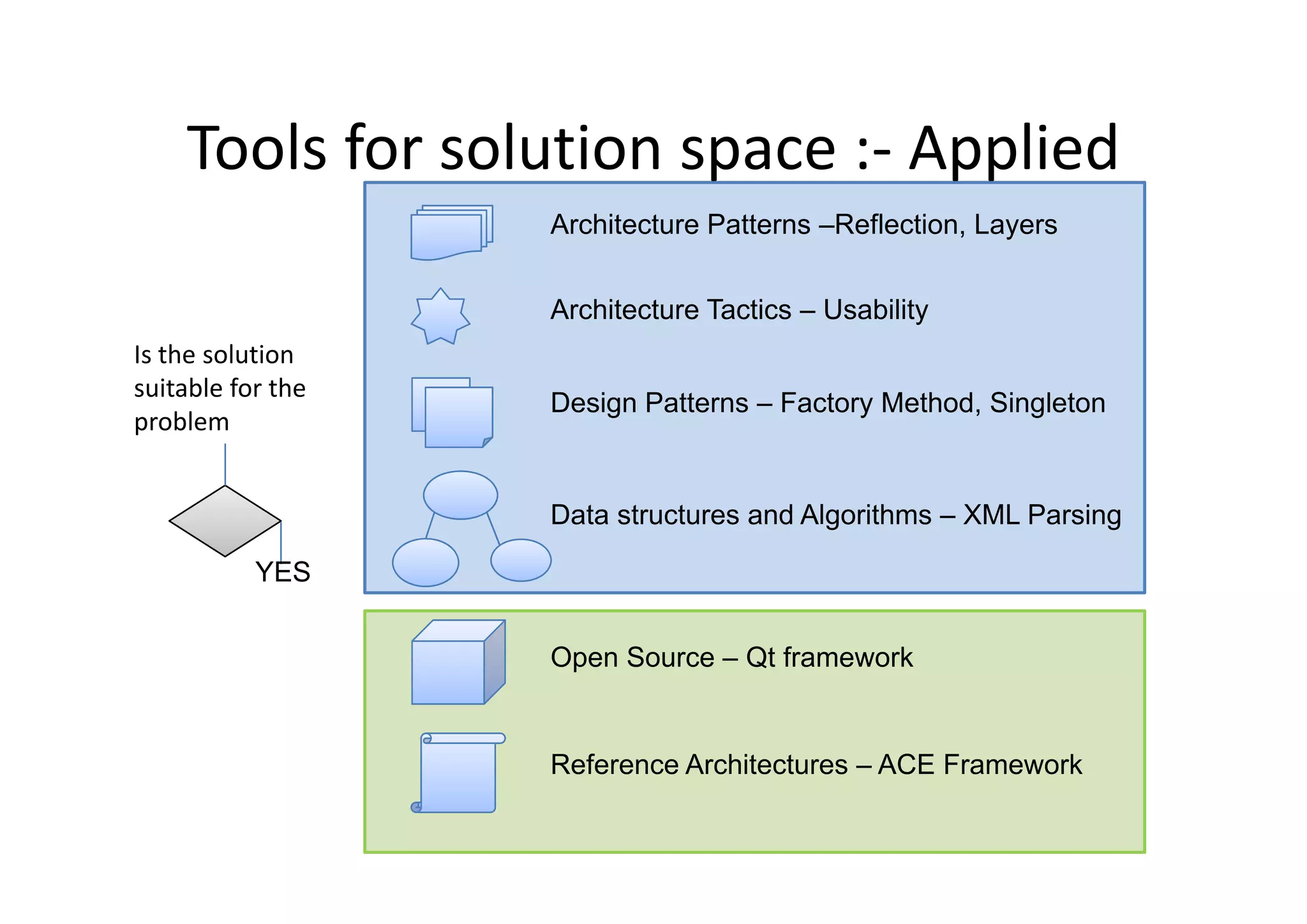 Tools for solution space : AppliedTools for solution space :‐ Applied
Architecture Patterns –Reflection, Layers
Architecture Tactics – Usability
Is the solution
Design Patterns – Factory Method, Singleton
Is the solution 
suitable for the 
problem
Data structures and Algorithms – XML Parsing
YES
Open Source – Qt framework
YES
p
Reference Architectures – ACE Framework
 