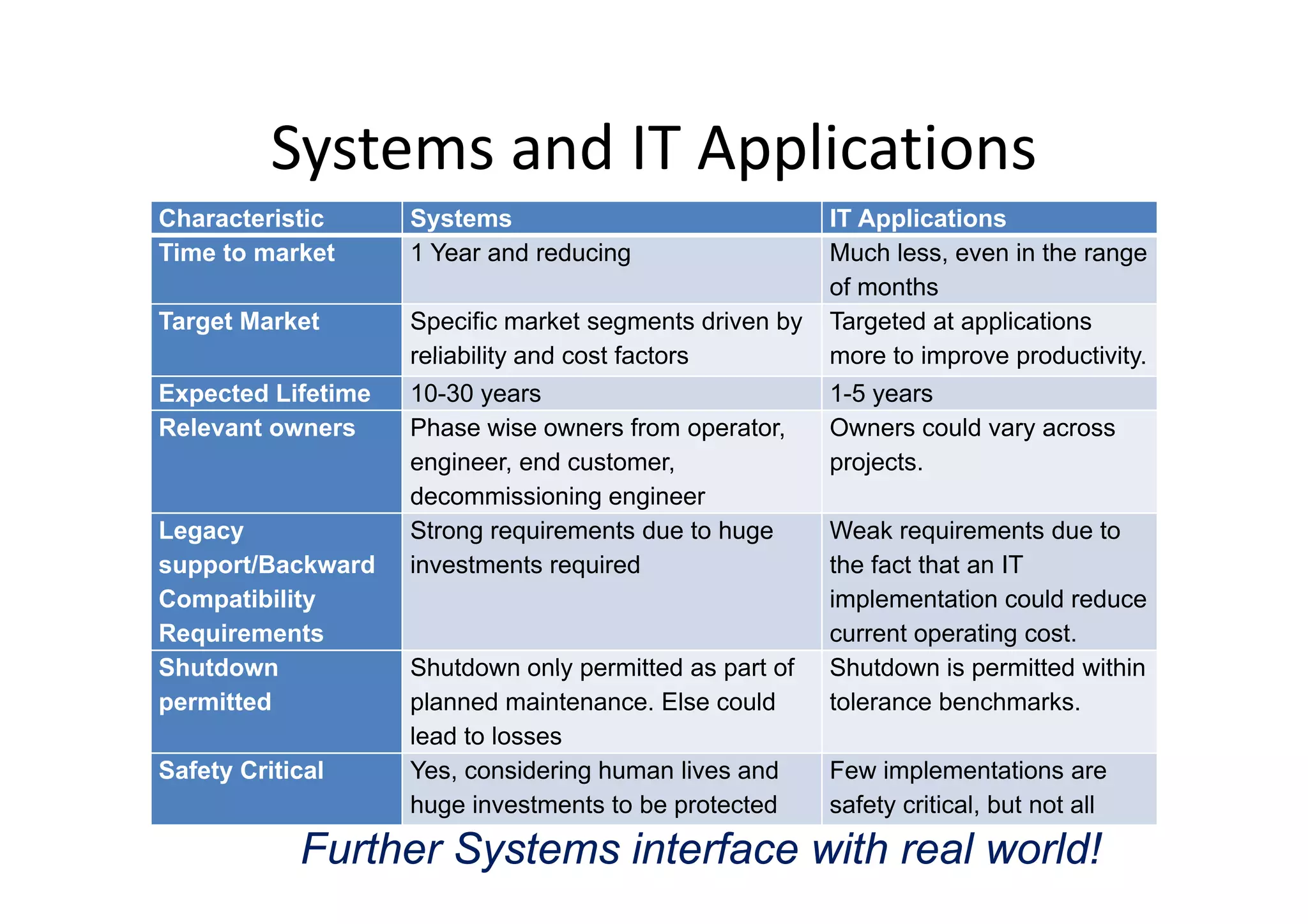 Systems and IT ApplicationsSystems and IT Applications
Characteristic Systems IT Applications
Time to market 1 Year and reducing Much less even in the rangeTime to market 1 Year and reducing Much less, even in the range
of months
Target Market Specific market segments driven by
reliability and cost factors
Targeted at applications
more to improve productivityreliability and cost factors more to improve productivity.
Expected Lifetime 10-30 years 1-5 years
Relevant owners Phase wise owners from operator,
engineer end customer
Owners could vary across
projectsengineer, end customer,
decommissioning engineer
projects.
Legacy
support/Backward
Strong requirements due to huge
investments required
Weak requirements due to
the fact that an ITsupport/Backward
Compatibility
Requirements
investments required the fact that an IT
implementation could reduce
current operating cost.
Shutdown Shutdown only permitted as part of Shutdown is permitted withinShutdown
permitted
Shutdown only permitted as part of
planned maintenance. Else could
lead to losses
Shutdown is permitted within
tolerance benchmarks.
Safety Critical Yes considering human lives and Few implementations areSafety Critical Yes, considering human lives and
huge investments to be protected
Few implementations are
safety critical, but not all
Further Systems interface with real world!
 