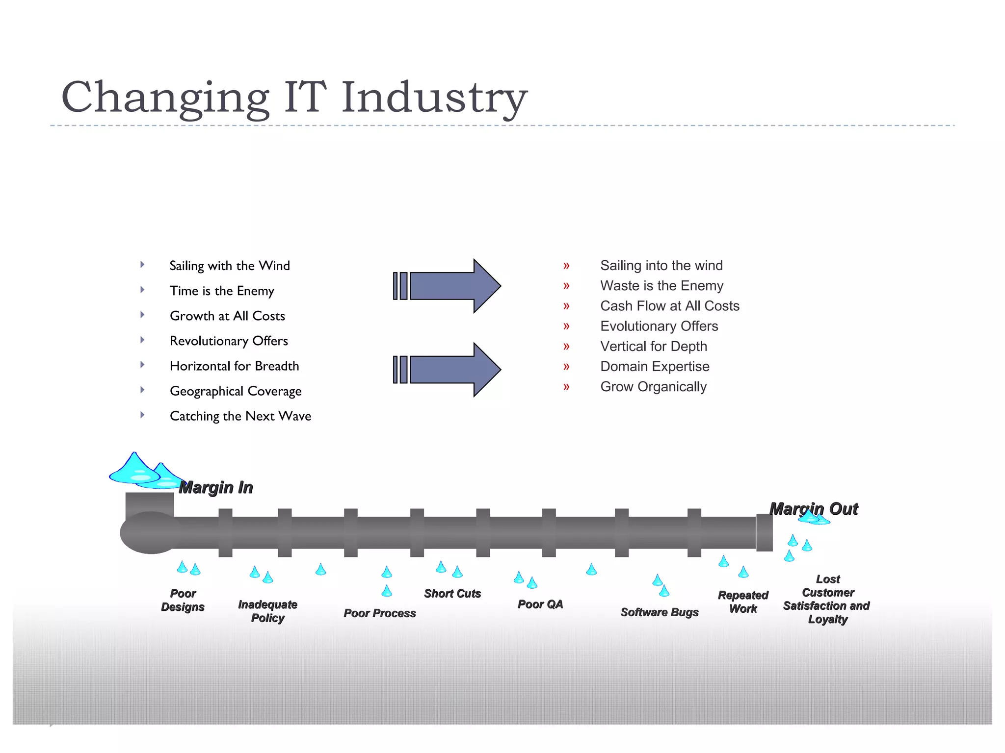 Changing IT Industry Sailing with the Wind Time is the Enemy Growth at All Costs Revolutionary Offers Horizontal for Breadth Geographical Coverage Catching the Next Wave Sailing into the wind Waste is the Enemy Cash Flow at All Costs Evolutionary Offers Vertical for Depth Domain Expertise Grow Organically Lost Customer Satisfaction and  Loyalty Poor Process Short Cuts Poor QA Software Bugs Repeated Work Inadequate Policy Poor Designs Margin In Margin Out 
