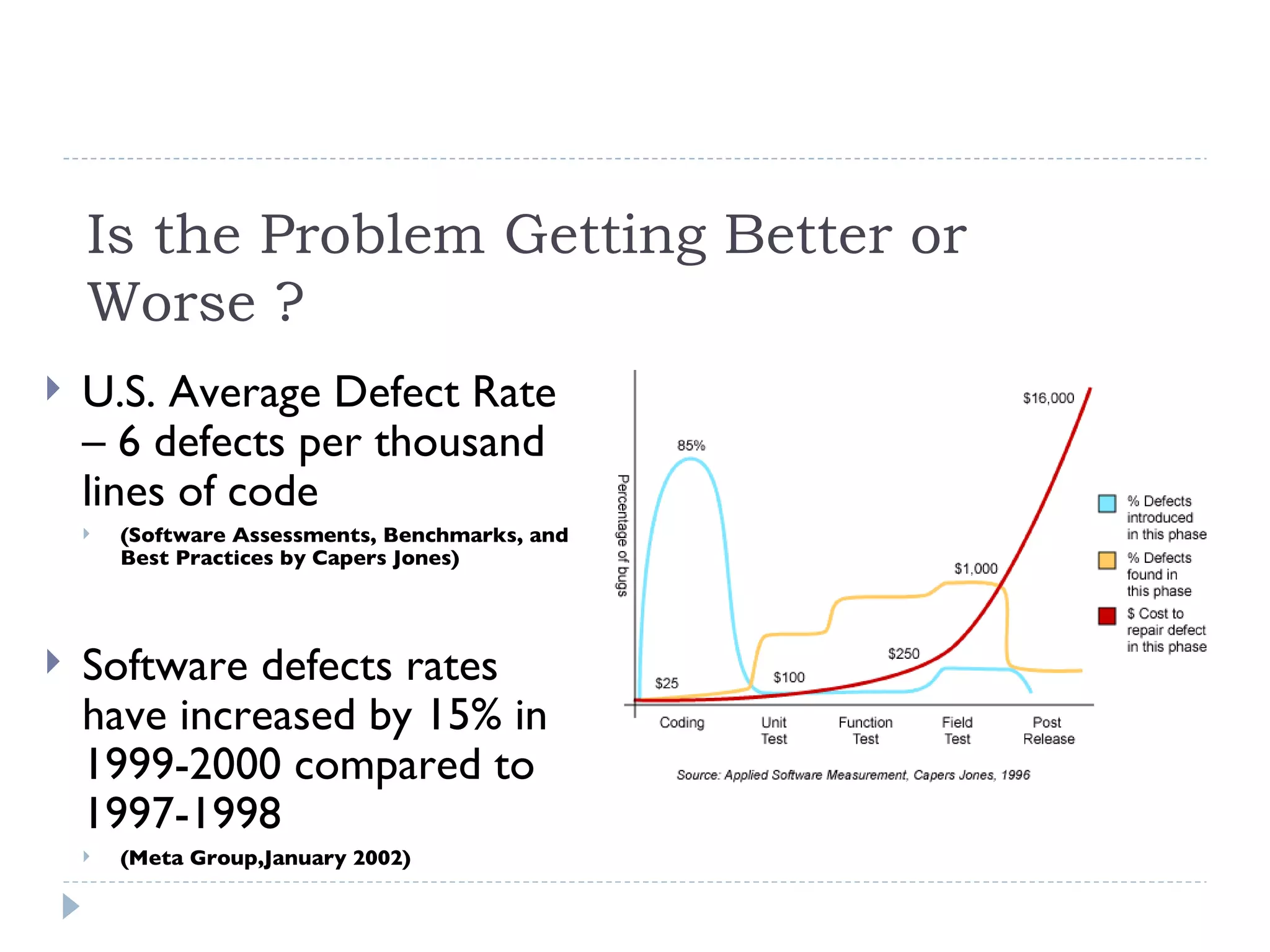 Is the Problem Getting Better or Worse ? U.S. Average Defect Rate – 6 defects per thousand lines of code  (Software Assessments, Benchmarks, and Best Practices by Capers Jones) Software defects rates have increased by 15% in 1999-2000 compared to 1997-1998  (Meta Group,January 2002) 