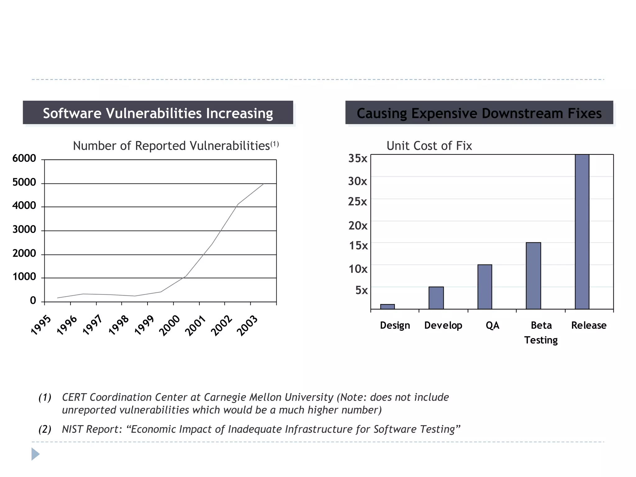 Software Vulnerabilities Increasing Causing Expensive Downstream Fixes Unit Cost of Fix Number of Reported Vulnerabilities (1) CERT Coordination Center at Carnegie Mellon University (Note: does not include unreported vulnerabilities which would be a much higher number) NIST Report: “Economic Impact of Inadequate Infrastructure for Software Testing”  35x 30x 5x 25x 20x 15x 10x 