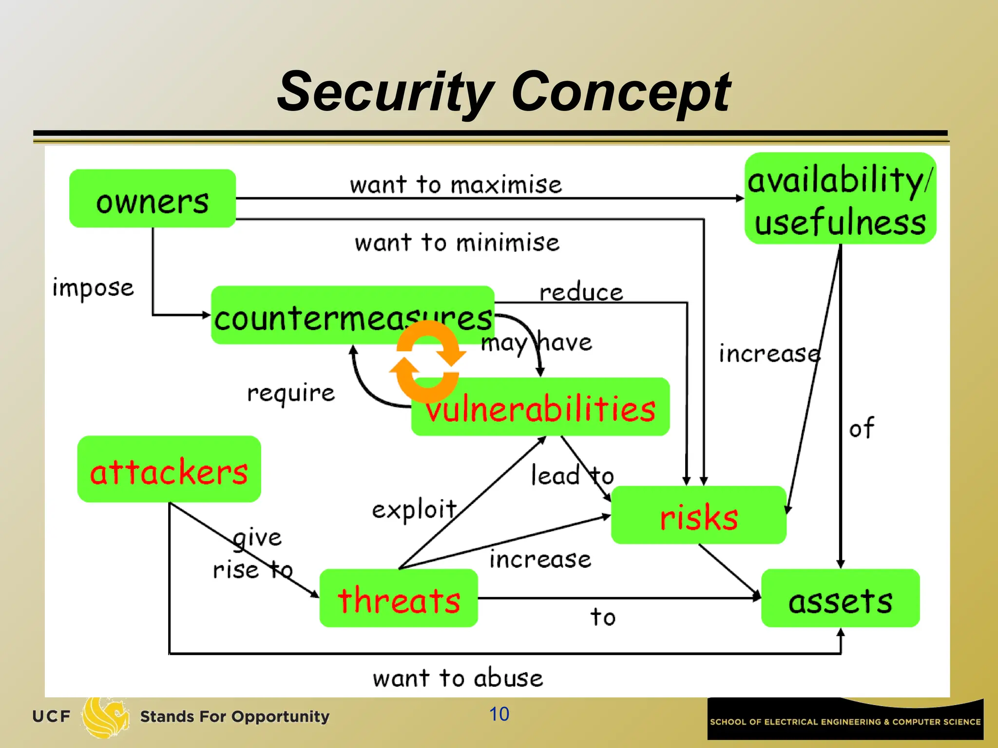 10
Security Concept
 