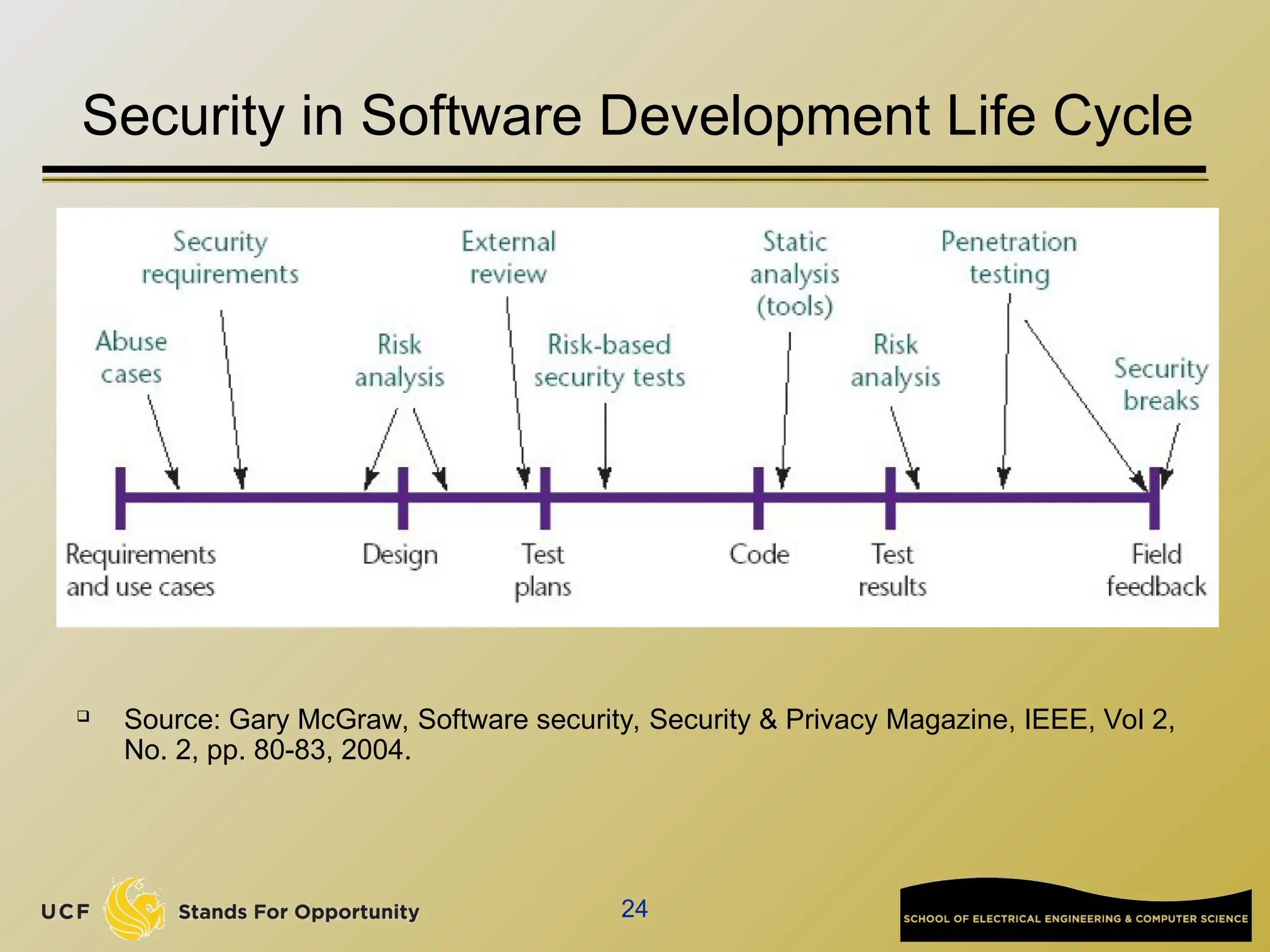 24
Security in Software Development Life Cycle
 Source: Gary McGraw, Software security, Security & Privacy Magazine, IEEE, Vol 2,
No. 2, pp. 80-83, 2004.
 