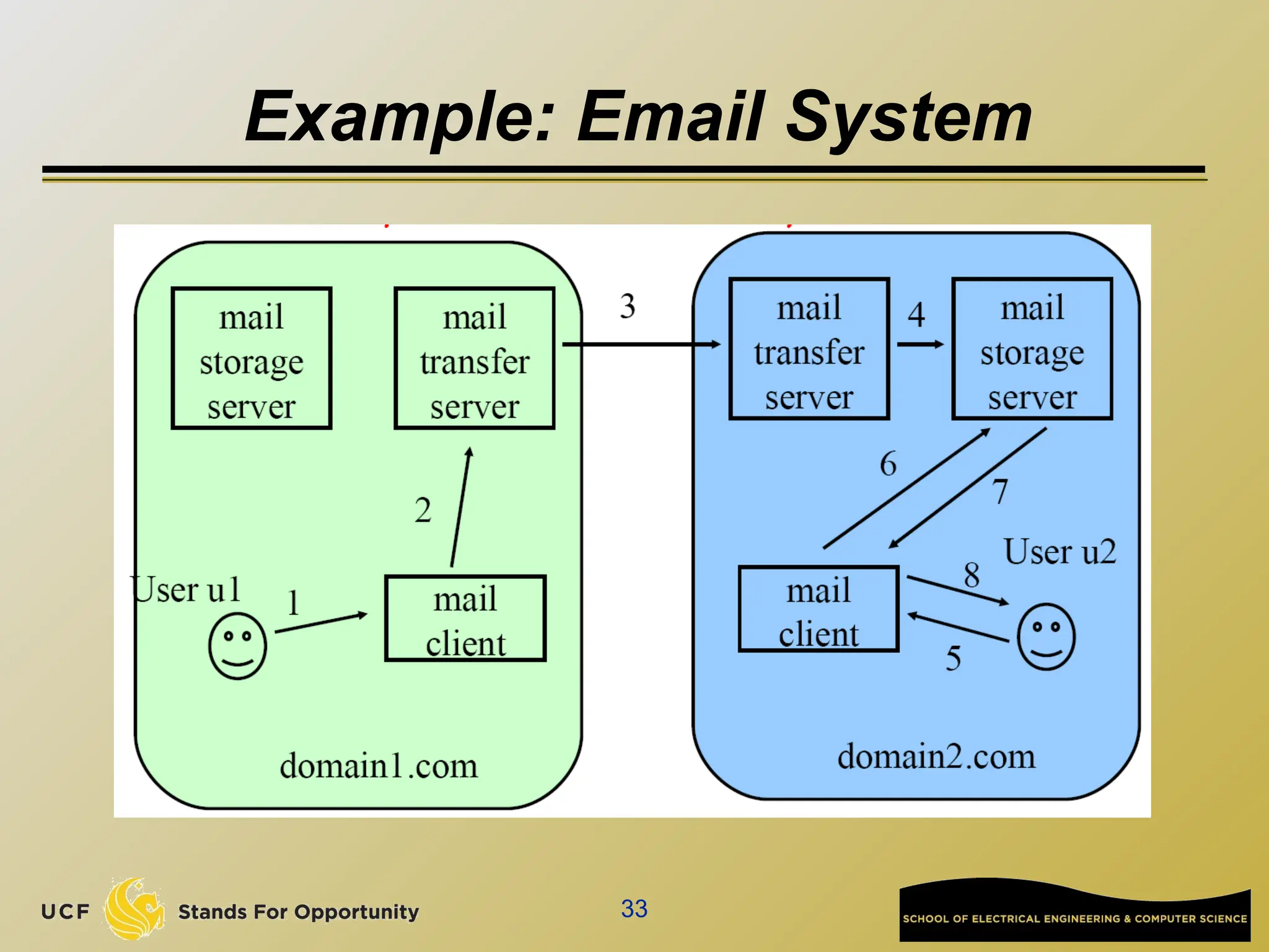 33
Example: Email System
 
