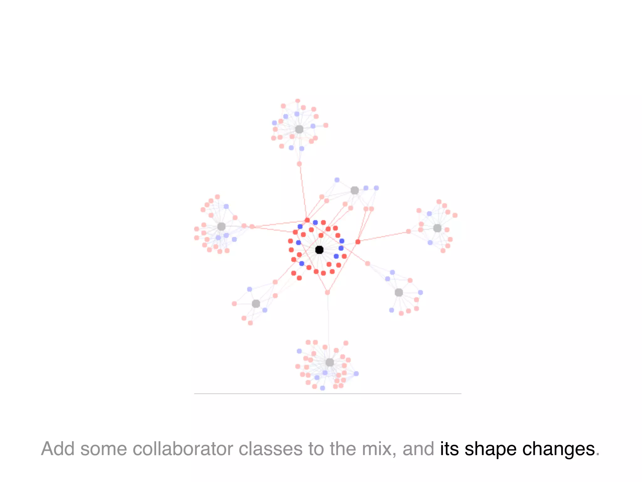 Add some collaborator classes to the mix, and its shape changes.
 