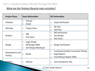 What are the Testing Lifecycle main activities?
(C) 2015, Quality Partners™ •23
Project Phase Team Deliverables QC Deliverables
Initiation
o Charter
o Scope
o Scope Verification
Planning o Project Plans
o QC Plan
o UAT Plan
Analysis
o SRS
o Use Cases
o SRS Verification
o Test Design
o Test Cases
Design
o Logic Design
o DB Design (ERD)
o GUI Design (Mockups)
o Design Verification
Development and
Testing
o Builds
o Functional and Non-Functional Testing
o Bugs Reports
o Final Release Report (FRR)
Delivery o Release o User Acceptance Test
 
