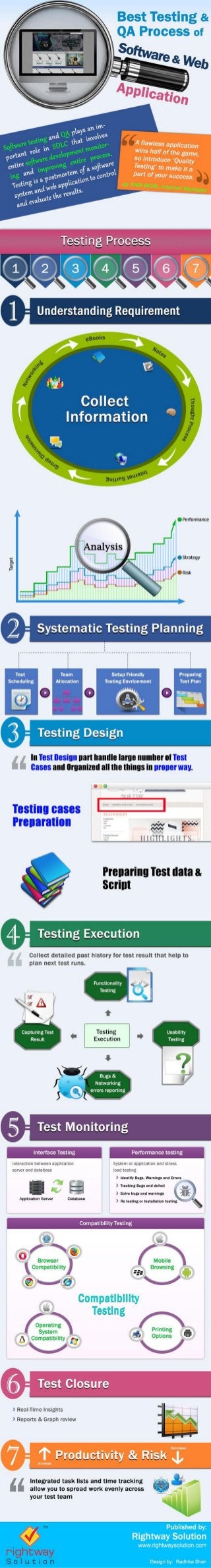 Implement Crucial Process of Software Testing & QA