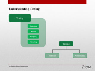 Understanding Testing
Testing
Analyzing
Review
Verifying
Validating
Testing
Manual Automated
gksha.ittraining@gmail.com
GKSHA IT Solutions
 