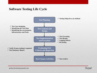 Software Testing Life Cycle
Test Planning
Test Analysis and
Design
Test Implementation
and Execution
Evaluating Exit
Criteria and Reporting
Test Closure Activities
 Testing Objectives are defined
 Test Case designing
 Identifying the Test Data
 Identifying the environment,
Infrastructure and Tools
 Test Executing
 Test Results
 Logging Defects
 Re-testing
 Verify if more testing is required
 Test Summary Report
 Test Archive
gksha.ittraining@gmail.com
GKSHA IT Solutions
 