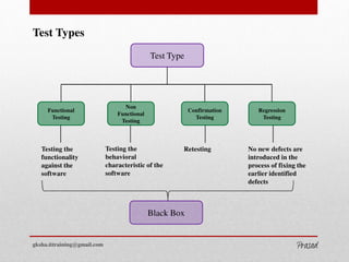 Test Types
Test Type
Functional
Testing
Non
Functional
Testing
Confirmation
Testing
Regression
Testing
Testing the
functionality
against the
software
Testing the
behavioral
characteristic of the
software
Retesting No new defects are
introduced in the
process of fixing the
earlier identified
defects
Black Box
gksha.ittraining@gmail.com
GKSHA IT Solutions
 