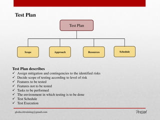 Test Plan
Test Plan describes
 Assign mitigation and contingencies to the identified risks
 Decide scope of testing according to level of risk
 Features to be tested
 Features not to be tested
 Tasks to be performed
 The environment in which testing is to be done
 Test Schedule
 Test Execution
Test Plan
Scope ResourcesApproach Schedule
gksha.ittraining@gmail.com
GKSHA IT Solutions
 