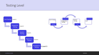 ELEARNING COURSE
Testing Level
9/19/2021
•Unit Testing
Developer
•Integration
Testing
Developer/Tester
•System
Testing
Tester
•UAT
Tester/Developer
Unit Testing •Level-1
Integration
Testing
•Level-2
System
Testing
•Level-3
Regression
Testing
•Level-4
Acceptance
Testing • Level-5
 