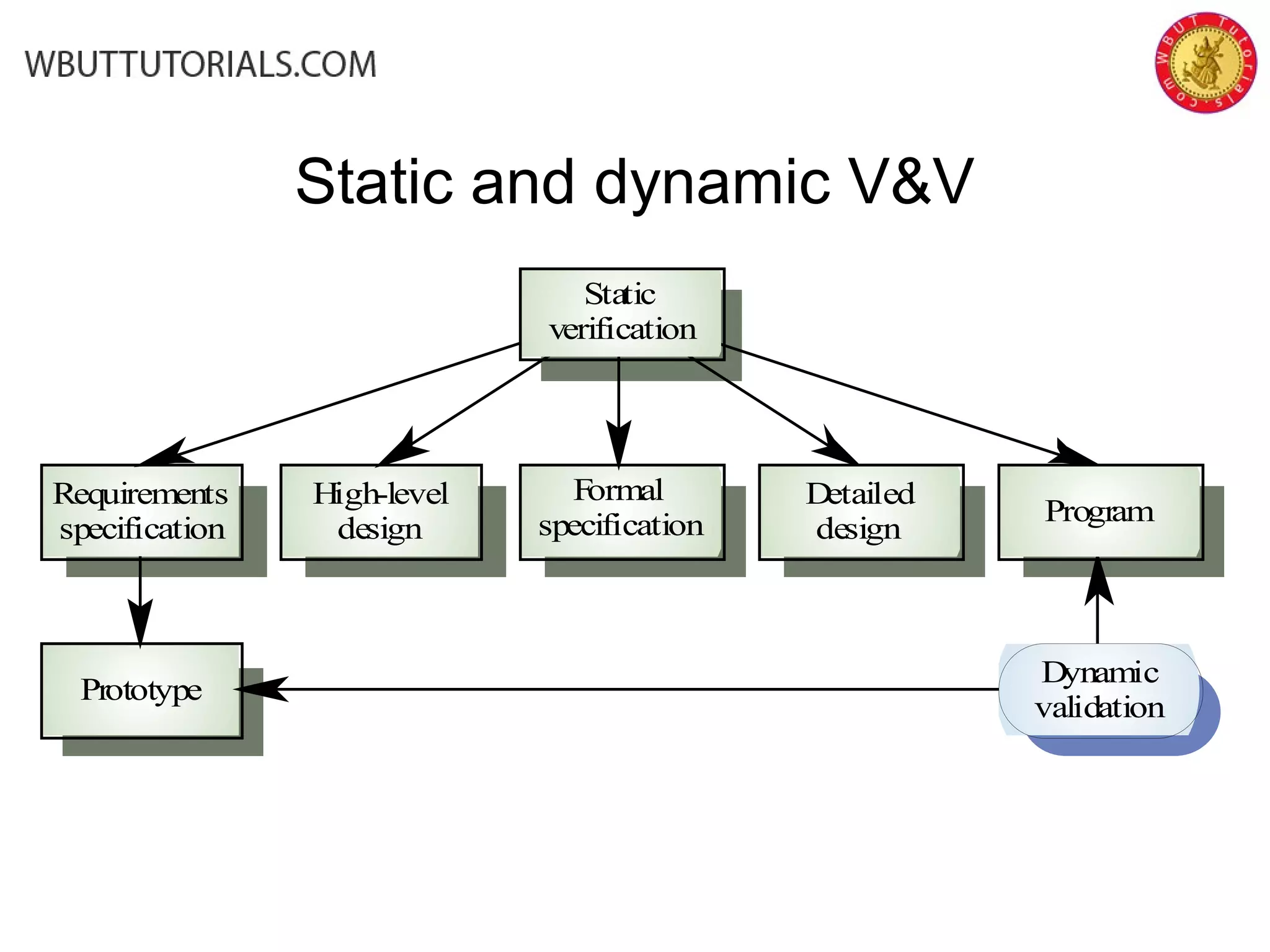 Static and dynamic V&V
Formal
specification
High-level
design
Requirements
specification
Detailed
design
Program
Prototype
Dynamic
validation
Static
verification
 