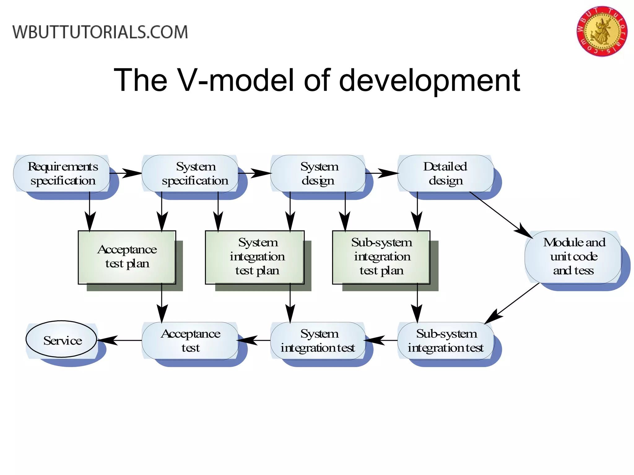 The V-model of development
Requirements
specification
System
specification
System
design
Detailed
design
Moduleand
unitcode
and tess
Sub-system
integration
test plan
System
integration
test plan
Acceptance
test plan
Service
Acceptance
test
System
integrationtest
Sub-system
integrationtest
 