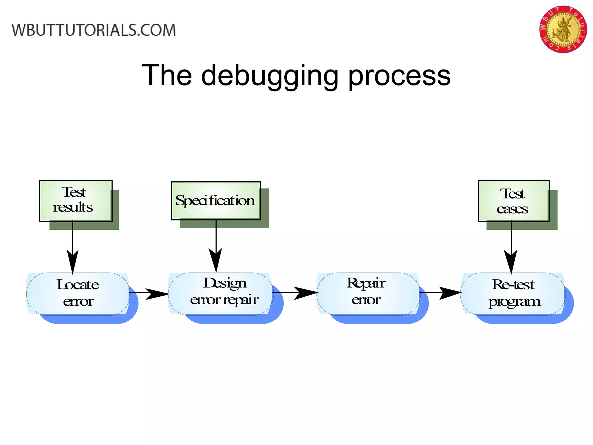 The debugging process
Locate
error
Design
errorrepair
Repair
error
Re-test
program
Test
results Specification Test
cases
 