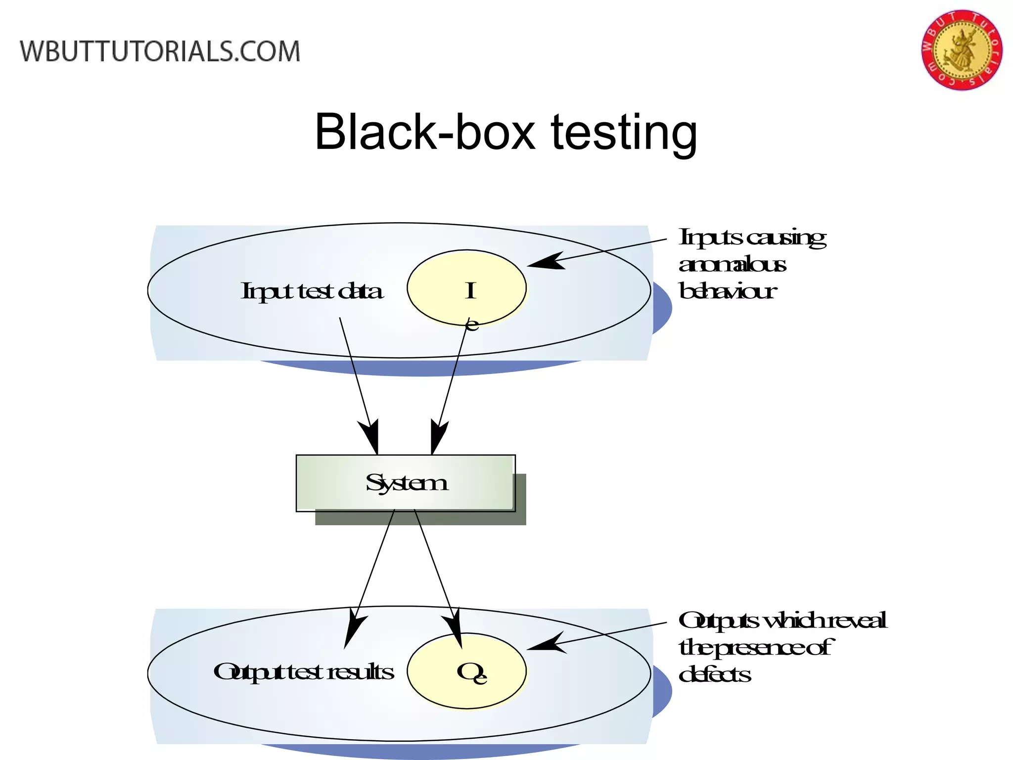 Black-box testing
I
e
Inputtestdata
OeOutputtestresults
System
Inputscausing
anomalous
behaviour
Outputswhichreveal
thepresenceof
defects
 
