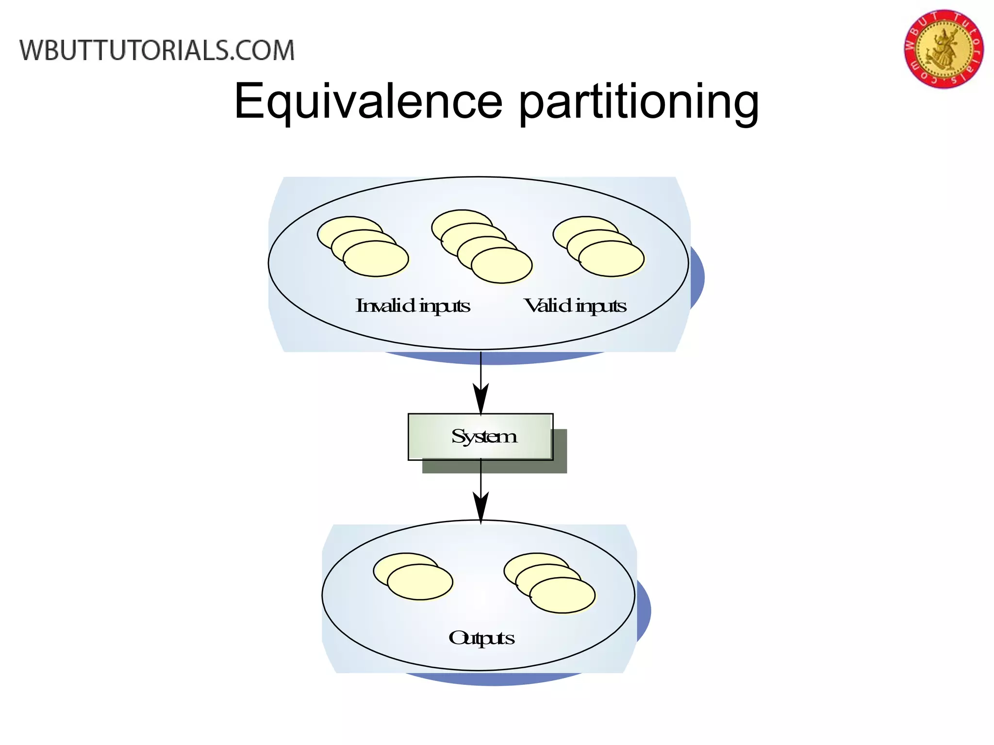 Equivalence partitioning
System
Outputs
Invalidinputs Validinputs
 