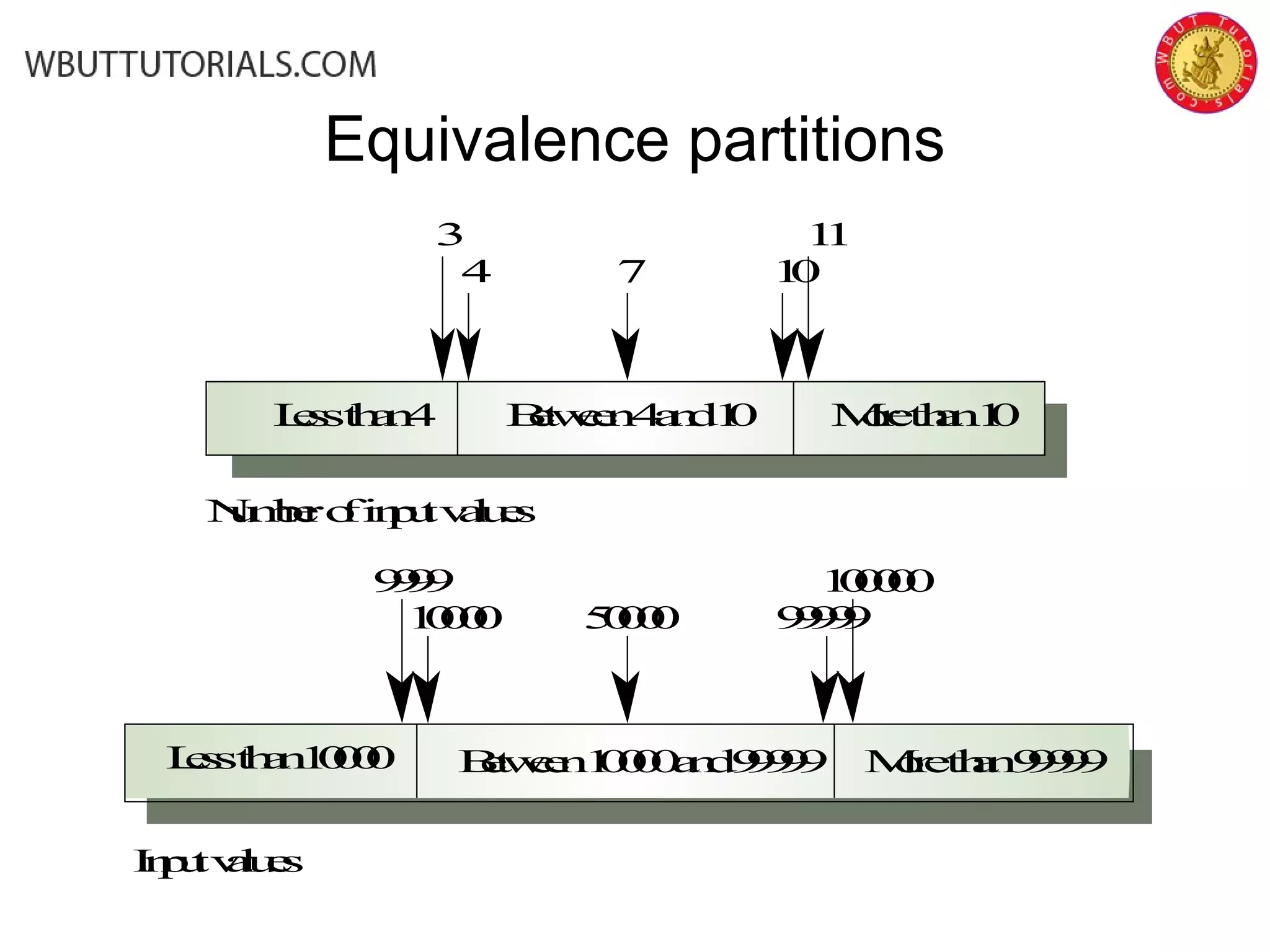 Equivalence partitions
Between10000and99999Lessthan10000 Morethan99999
9999
10000 50000
100000
99999
Inputvalues
Between4and10Lessthan4 Morethan10
3
4 7
11
10
Numberofinputvalues
 