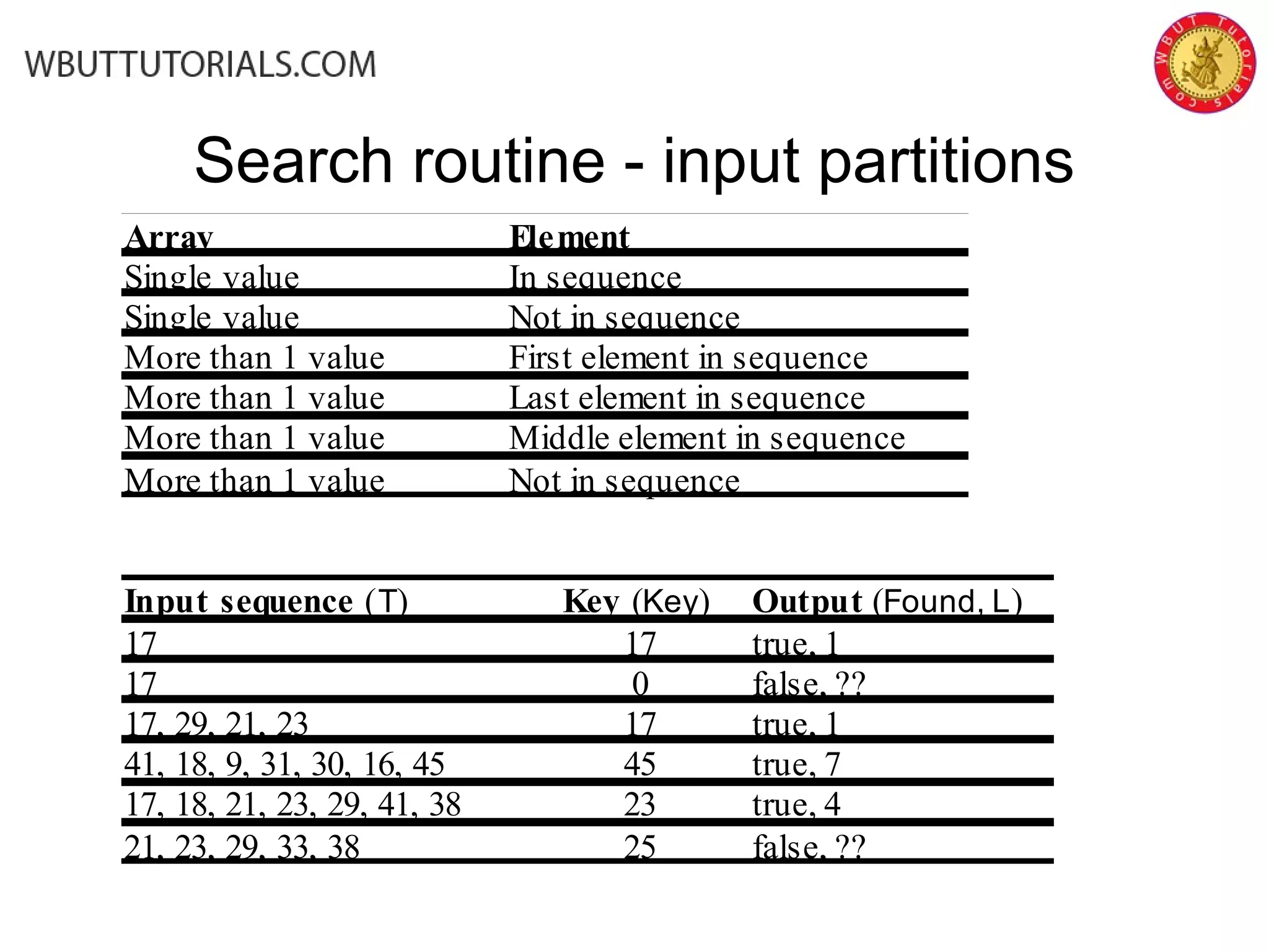 Search routine - input partitions
Array Element
Single value In sequence
Single value Not in sequence
More than 1 value First element in sequence
More than 1 value Last element in sequence
More than 1 value Middle element in sequence
More than 1 value Not in sequence
Input sequence (T) Key (Key) Output (Found, L)
17 17 true, 1
17 0 false, ??
17, 29, 21, 23 17 true, 1
41, 18, 9, 31, 30, 16, 45 45 true, 7
17, 18, 21, 23, 29, 41, 38 23 true, 4
21, 23, 29, 33, 38 25 false, ??
 