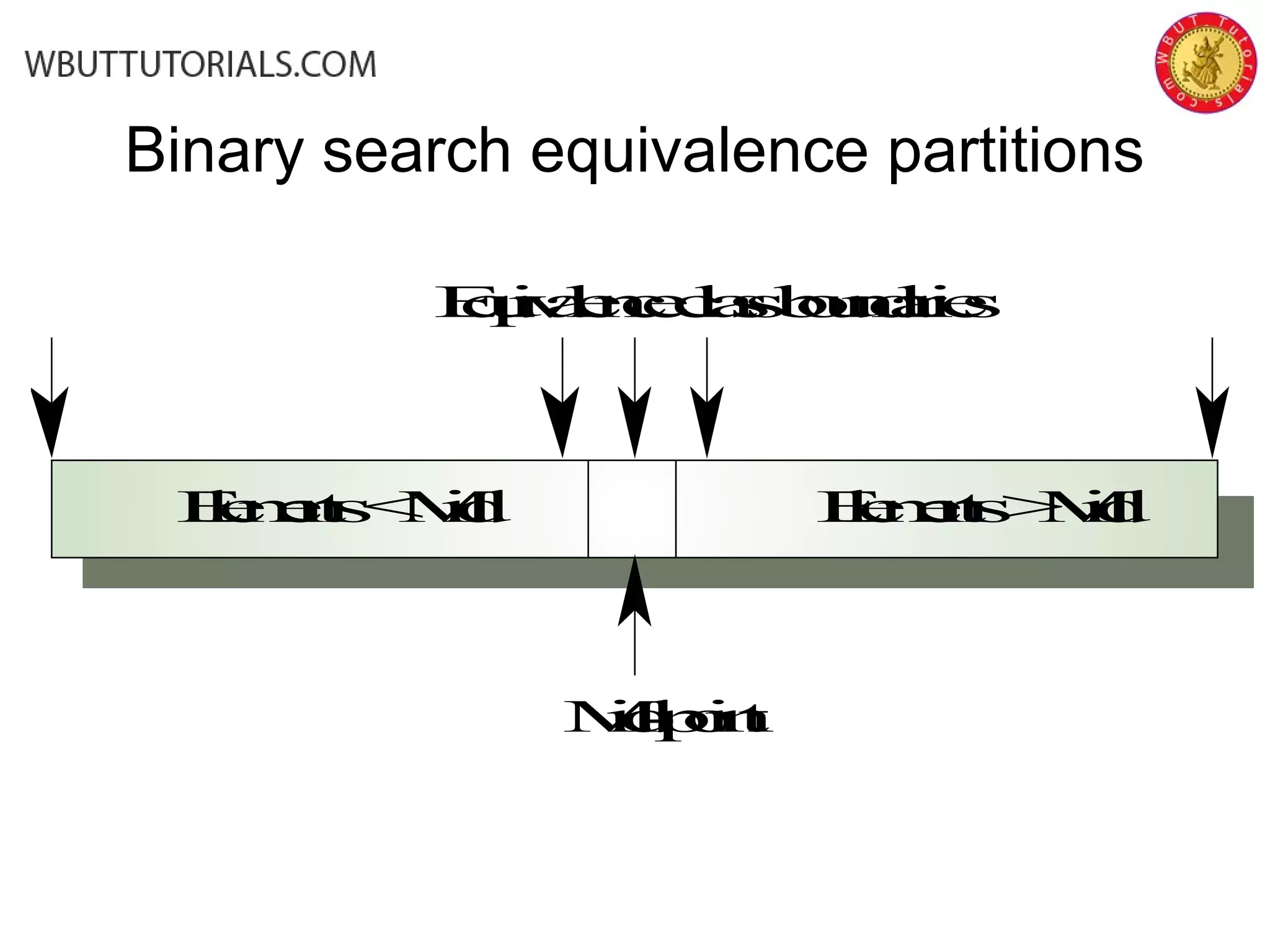 Binary search equivalence partitions
Mid-point
Elements<Mid Elements>Mid
Equivalenceclassboundaries
 