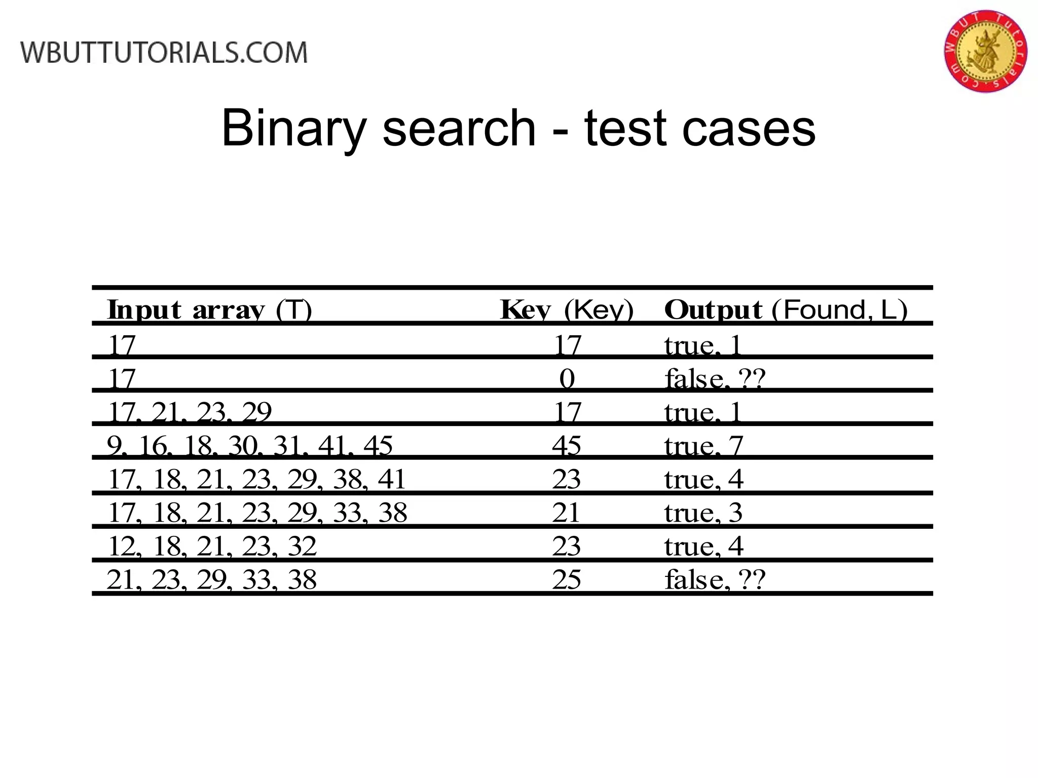 Binary search - test cases
Input array (T) Key (Key) Output (Found, L)
17 17 true, 1
17 0 false, ??
17, 21, 23, 29 17 true, 1
9, 16, 18, 30, 31, 41, 45 45 true, 7
17, 18, 21, 23, 29, 38, 41 23 true, 4
17, 18, 21, 23, 29, 33, 38 21 true, 3
12, 18, 21, 23, 32 23 true, 4
21, 23, 29, 33, 38 25 false, ??
 