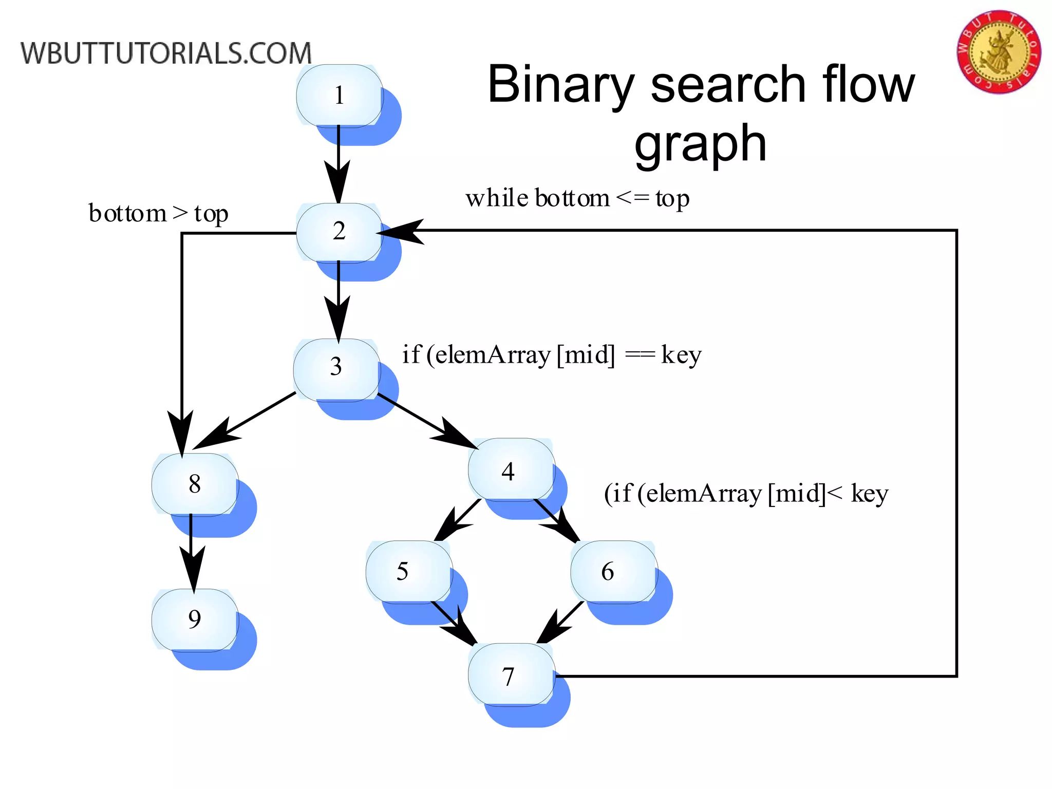 1
2
3
4
65
7
while bottom <= top
if (elemArray [mid] == key
(if (elemArray [mid]< key8
9
bottom > top
Binary search flow
graph
 