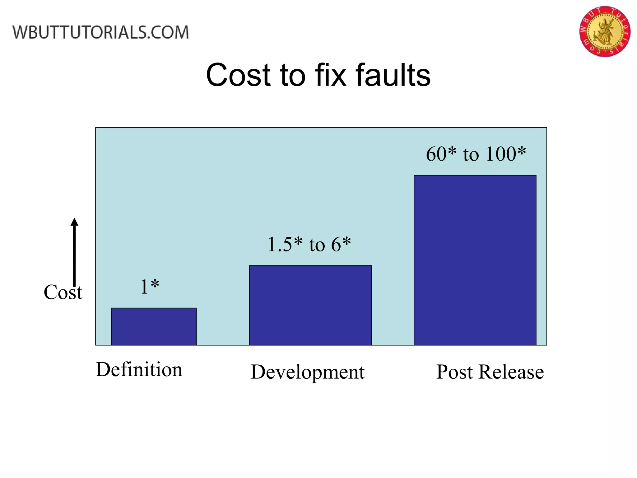 Cost to fix faults
Cost
Definition Development Post Release
1*
1.5* to 6*
60* to 100*
 