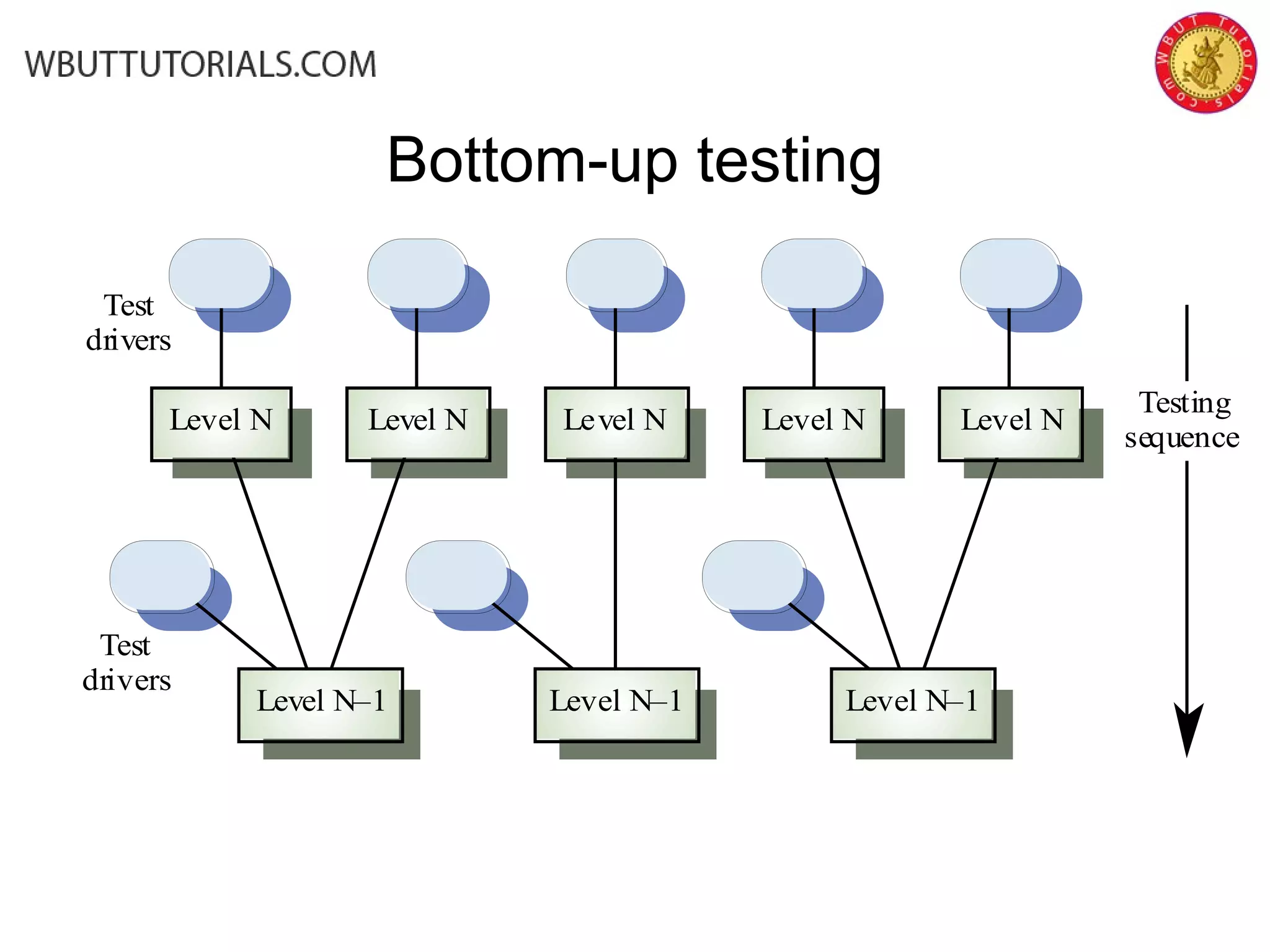 Bottom-up testing
Level NLevel NLevel NLevel NLevel N
Level N–1 Level N–1Level N–1
Testing
sequence
Test
drivers
Test
drivers
 