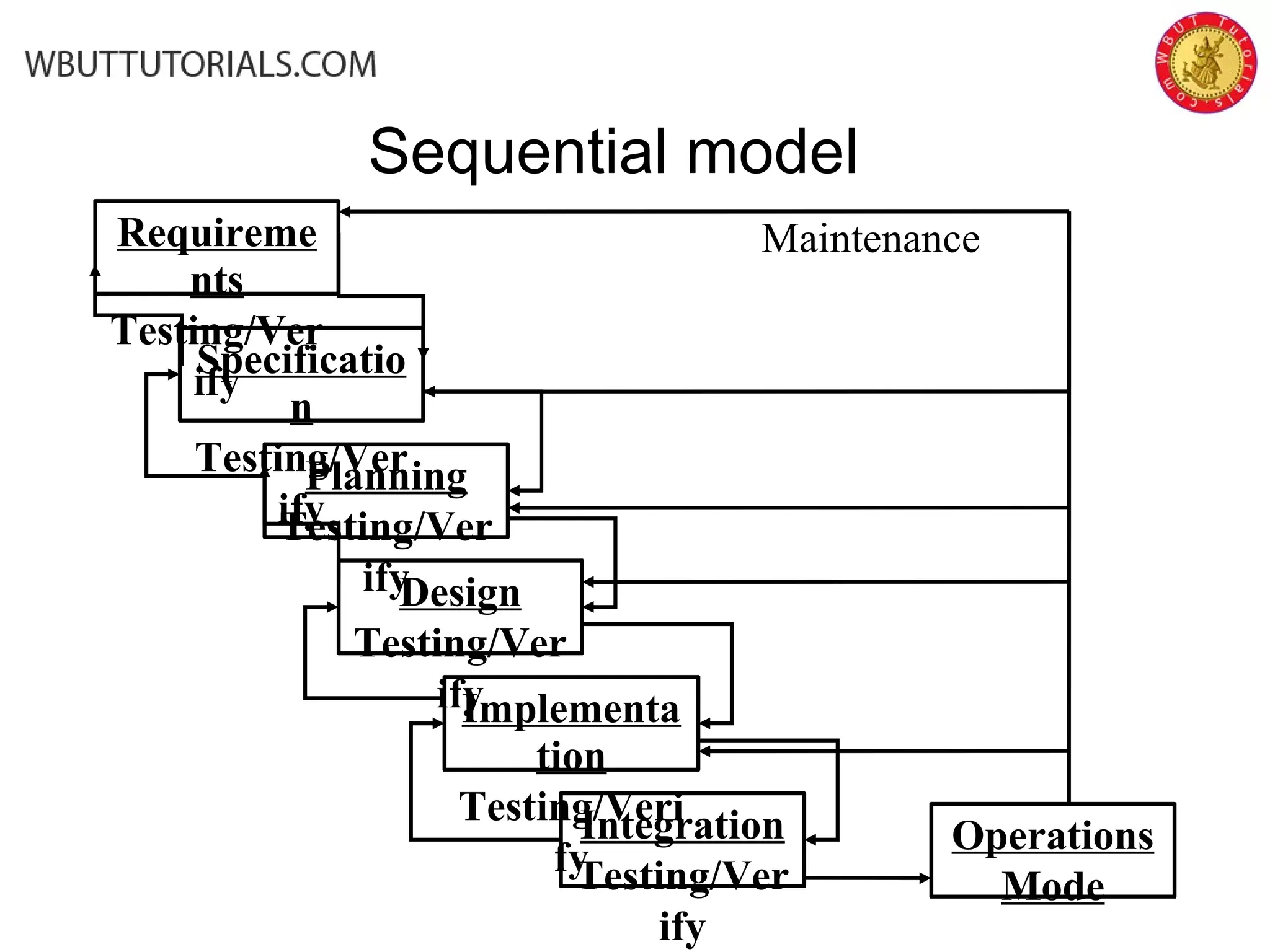 Sequential model
Requireme
nts
Testing/Ver
ify
Integration
Testing/Ver
ify
Operations
Mode
Specificatio
n
Testing/Ver
ify
Planning
Testing/Ver
ifyDesign
Testing/Ver
ifyImplementa
tion
Testing/Veri
fy
Maintenance
 