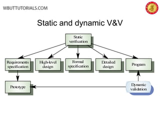 Static and dynamic V&V
Formal
specification
High-level
design
Requirements
specification
Detailed
design
Program
Prototype
Dynamic
validation
Static
verification
 