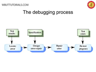 The debugging process
Locate
error
Design
errorrepair
Repair
error
Re-test
program
Test
results Specification Test
cases
 