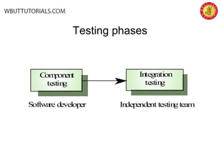 Testing phases
Component
testing
Integration
testing
Software developer Independent testingteam
 