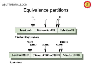 Equivalence partitions
Between10000and99999Lessthan10000 Morethan99999
9999
10000 50000
100000
99999
Inputvalues
Between4and10Lessthan4 Morethan10
3
4 7
11
10
Numberofinputvalues
 