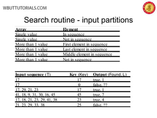 Search routine - input partitions
Array Element
Single value In sequence
Single value Not in sequence
More than 1 value First element in sequence
More than 1 value Last element in sequence
More than 1 value Middle element in sequence
More than 1 value Not in sequence
Input sequence (T) Key (Key) Output (Found, L)
17 17 true, 1
17 0 false, ??
17, 29, 21, 23 17 true, 1
41, 18, 9, 31, 30, 16, 45 45 true, 7
17, 18, 21, 23, 29, 41, 38 23 true, 4
21, 23, 29, 33, 38 25 false, ??
 