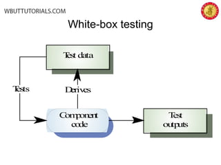 White-box testing
Component
code
Test
outputs
Test data
DerivesTests
 